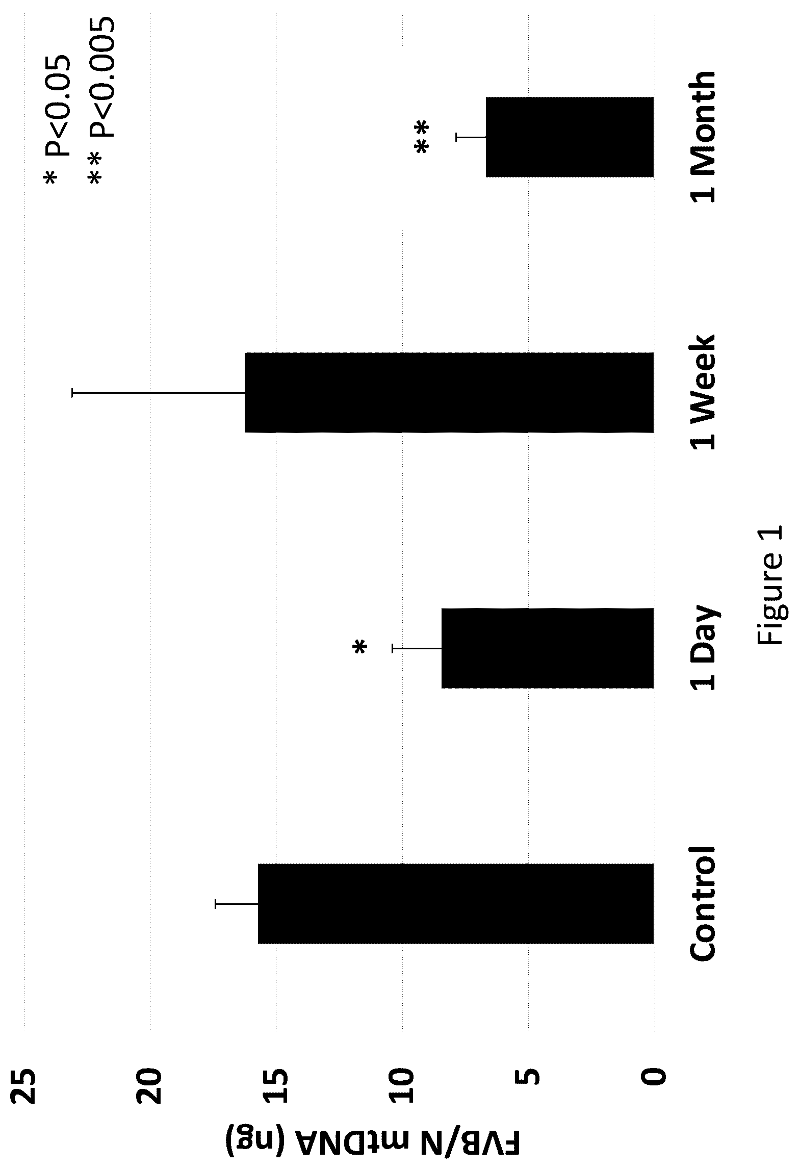 Patent US12551504 — Mitochondrial augmentation therapy of pancreatic diseases — Figure 1