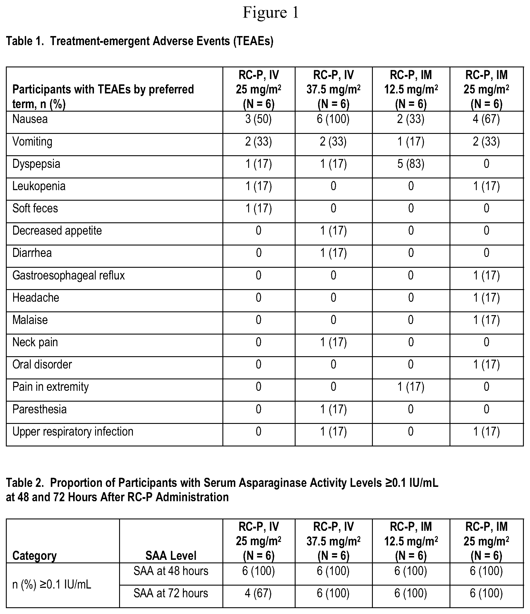 Patent US12551540 — Dosing and administration of recombinant L-asparaginase — Figure 1