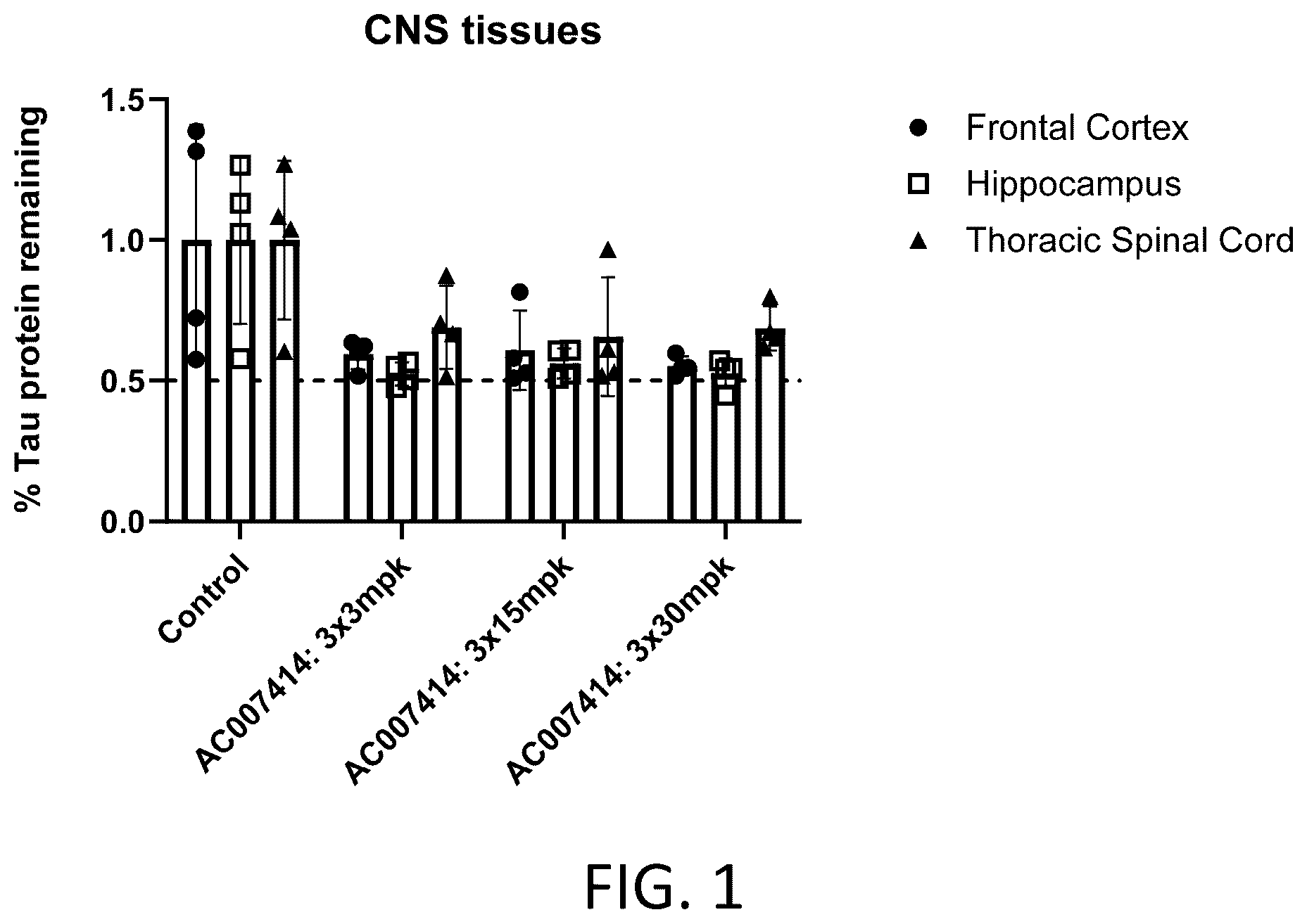 Patent US12551569 — RNAi agents for inhibiting expression of microtubule associated protein tau (MAPT), compositions thereof, and methods of use — Figure 1