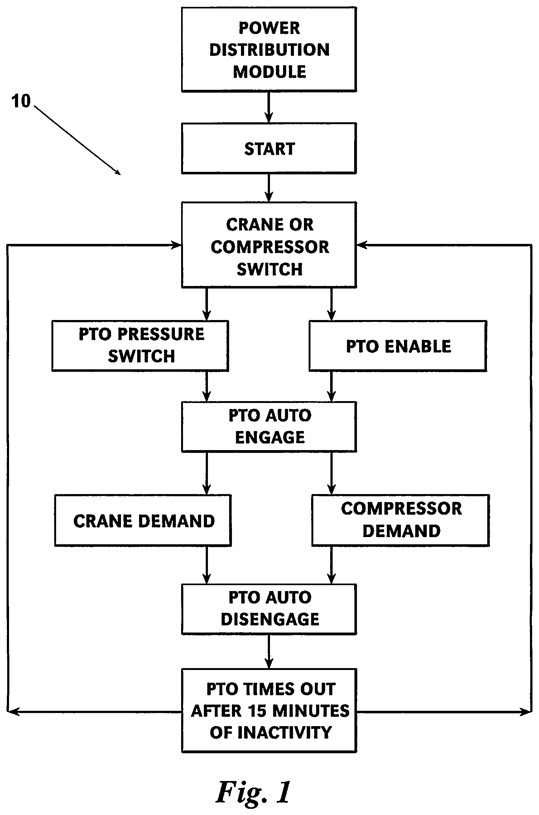 Patent US12552387 — Method and apparatus for automating power take-offs for vehicles and equipment — Figure 1