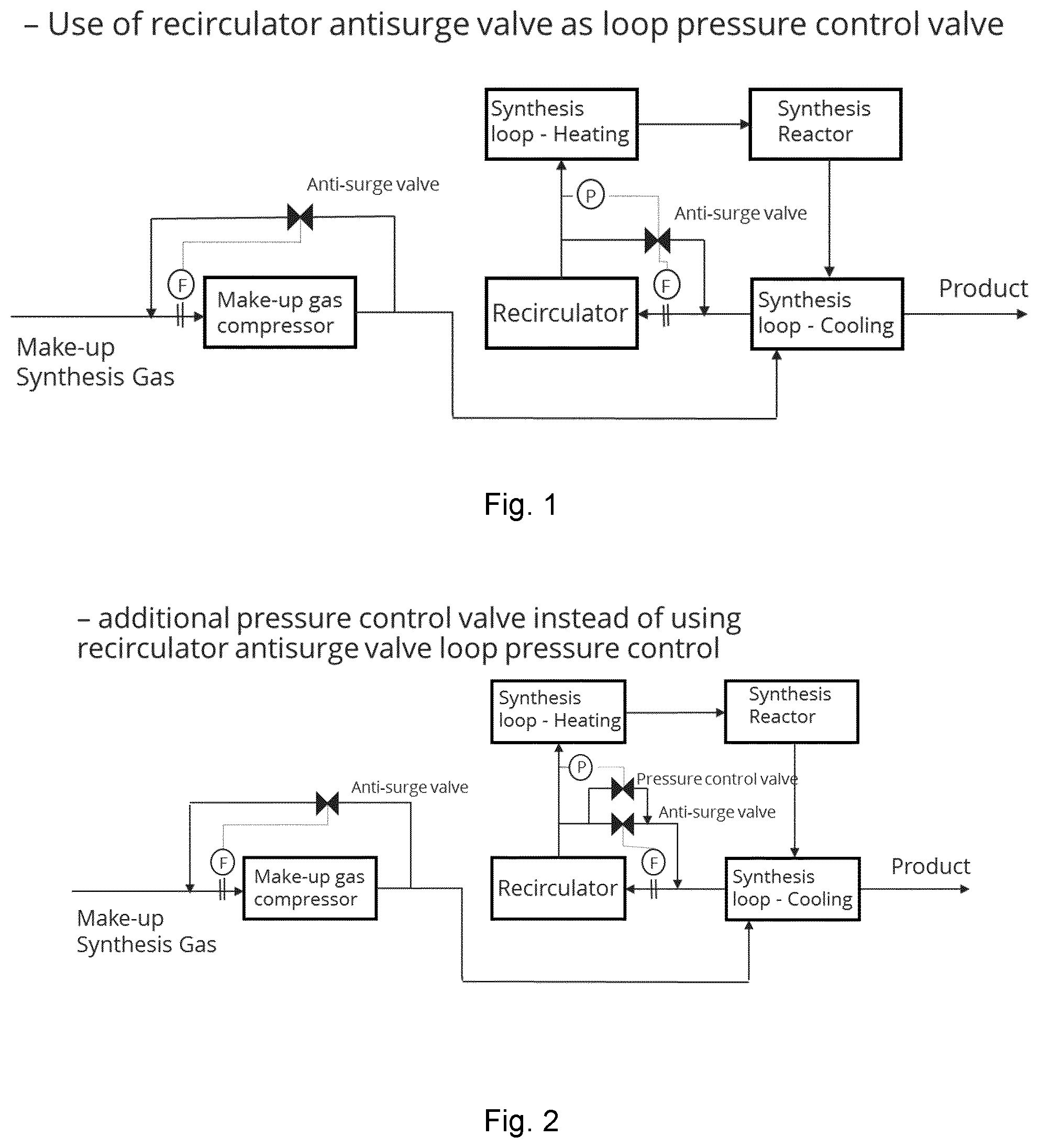 Patent US12552677 — Method for the control of pressure in a loop for the preparation of ammonia or methanol — Figure 1