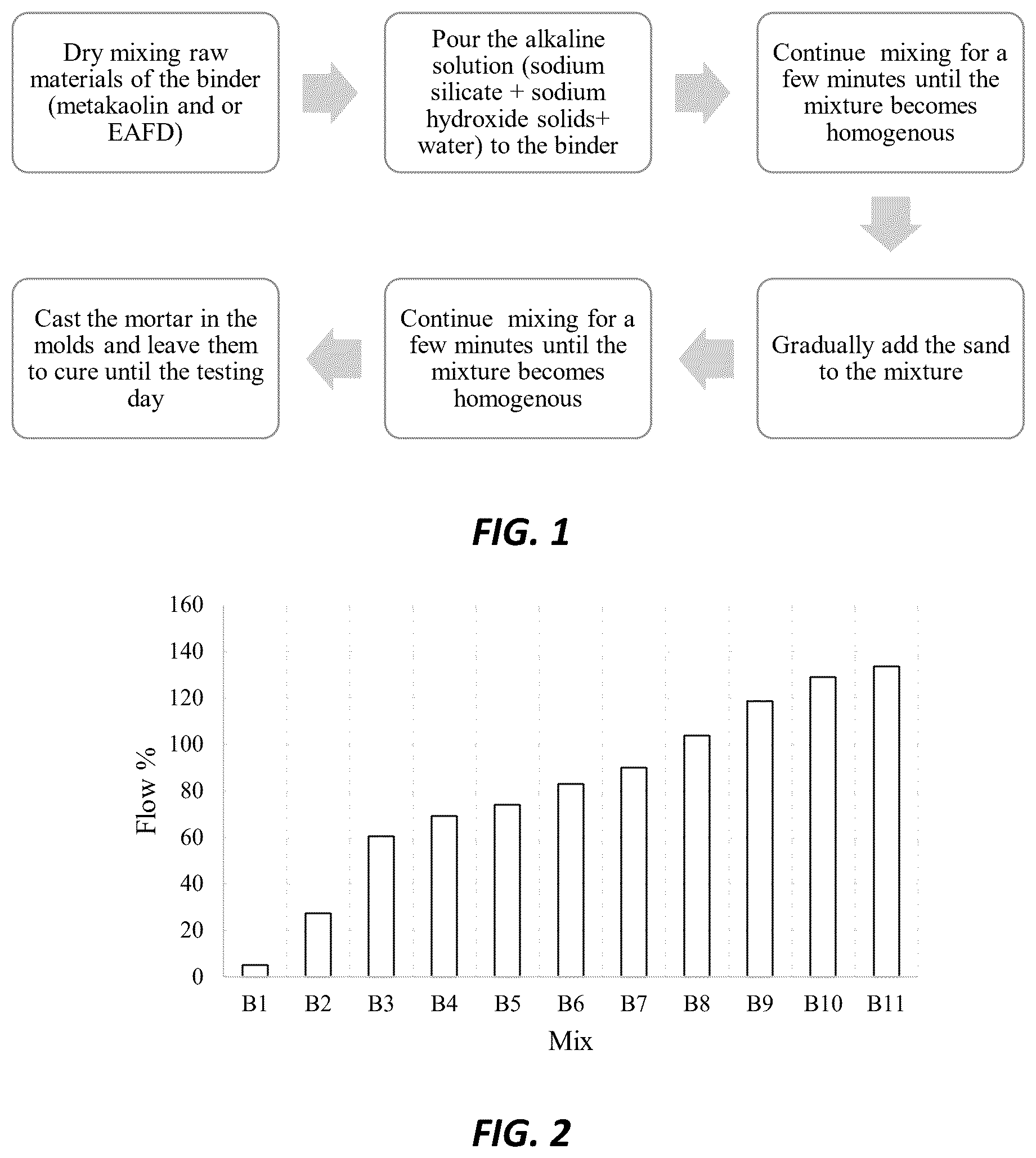 Patent US12552714 — Synthesis of alkali-activated composites incorporating large quantities of electric arc furnace dust — Figure 1