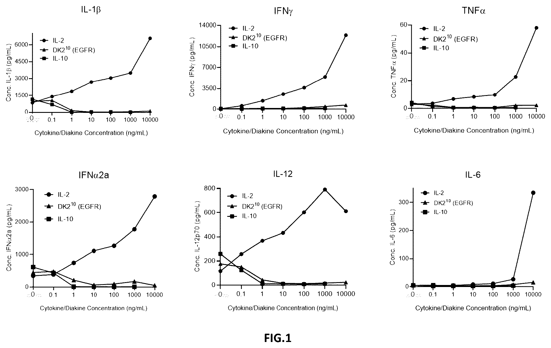 Patent US12552849 — Method of reducing bispecific t cell engager or chimeric antigen receptor t cell mediated cytokine release syndrome using interleukins-4, -10, or a fusion protein thereof — Figure 1