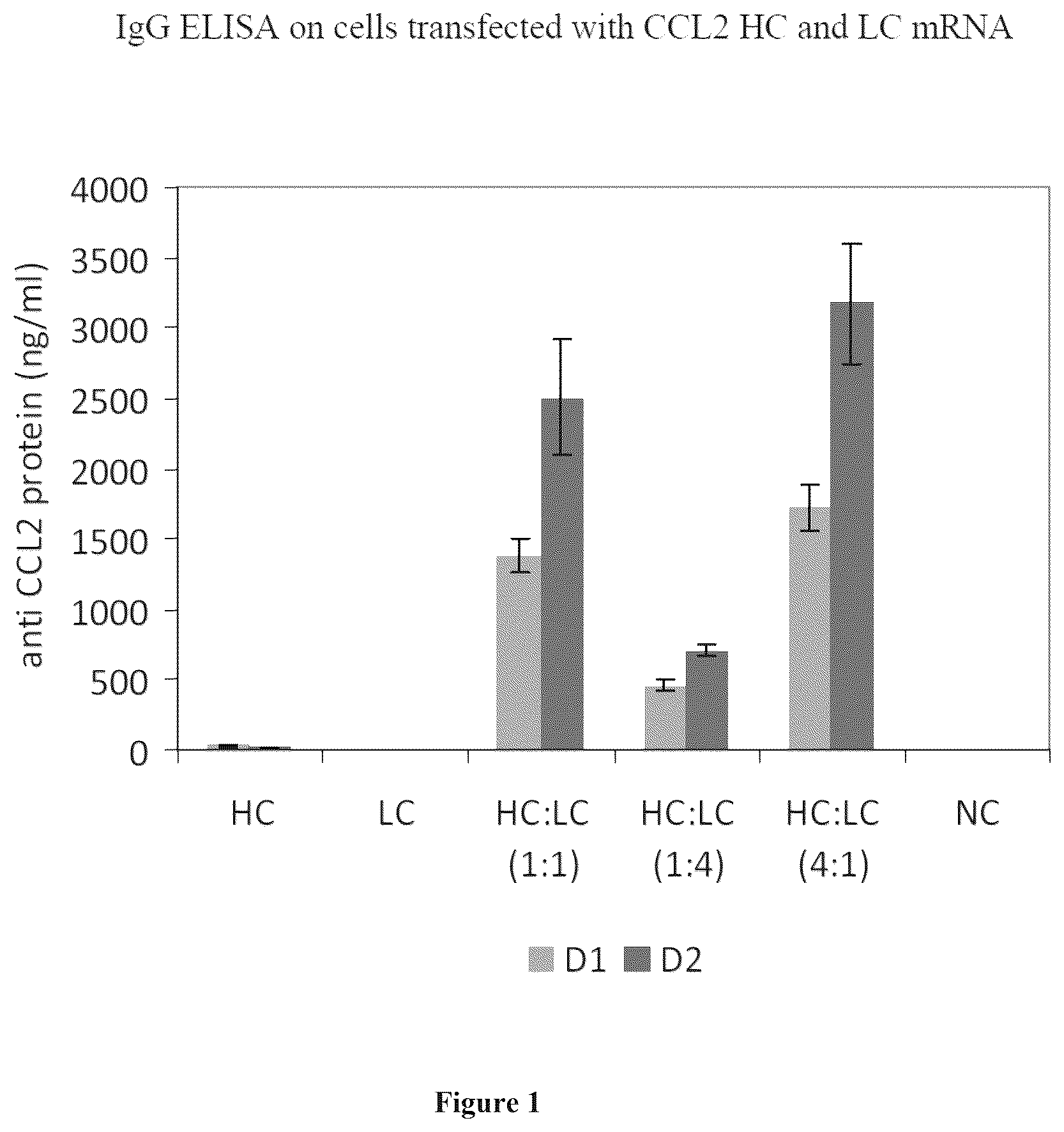 Patent US12552858 — Methods and compositions for delivering mRNA coded antibodies — Figure 1