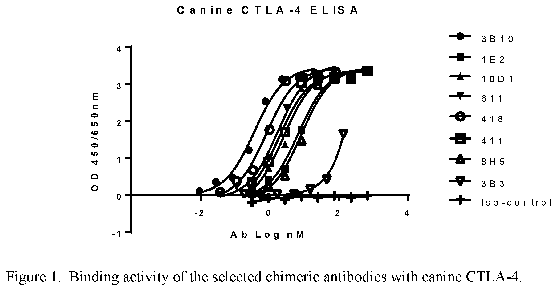 Patent US12552864 — Caninized antibodies to human CTLA-4 — Figure 1