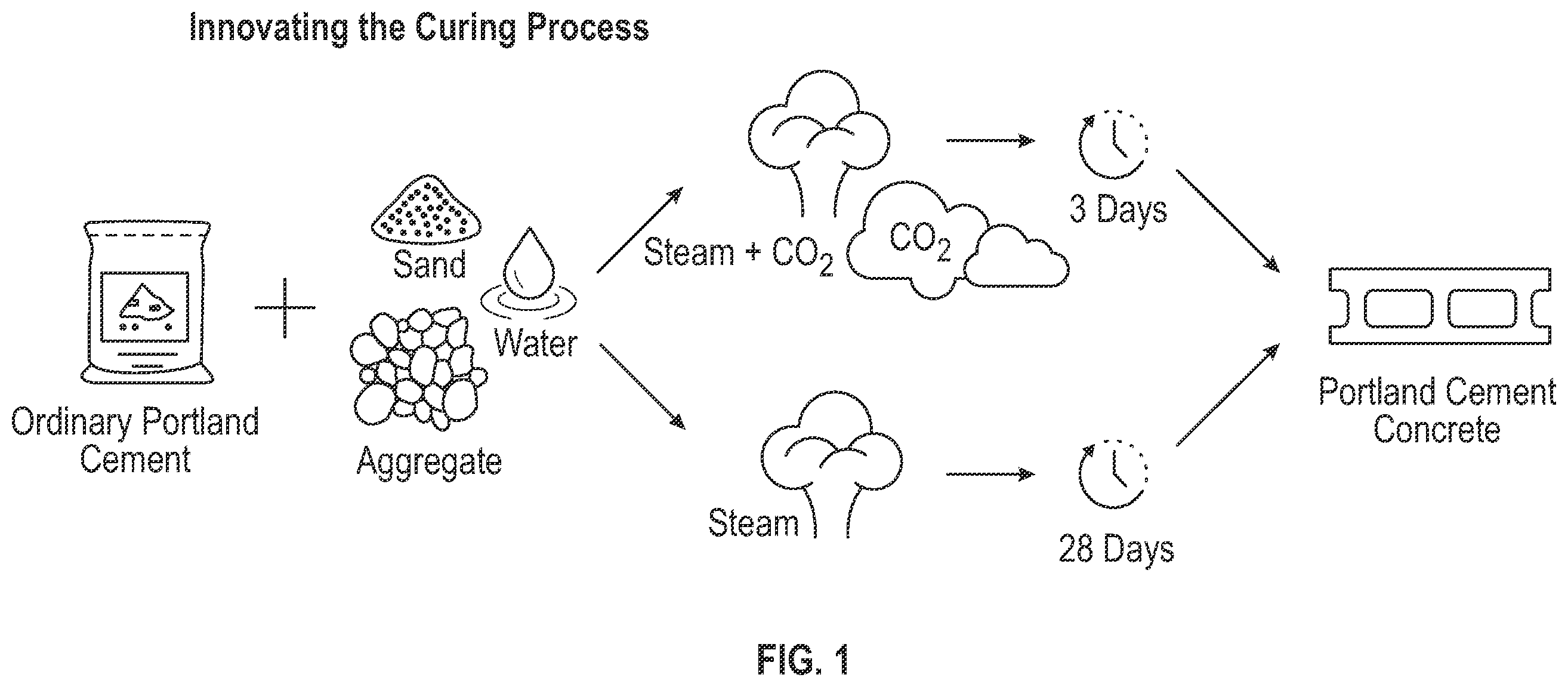 Patent US12552978 Figure 1 – Method of reacting CO2 by emulsifying concrete and use in oilwell cementing