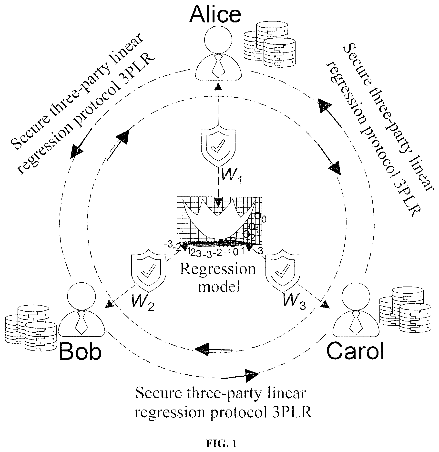 Patent US12556366 — Privacy-preserving computation method and system for secure three-party linear regression — Figure 1