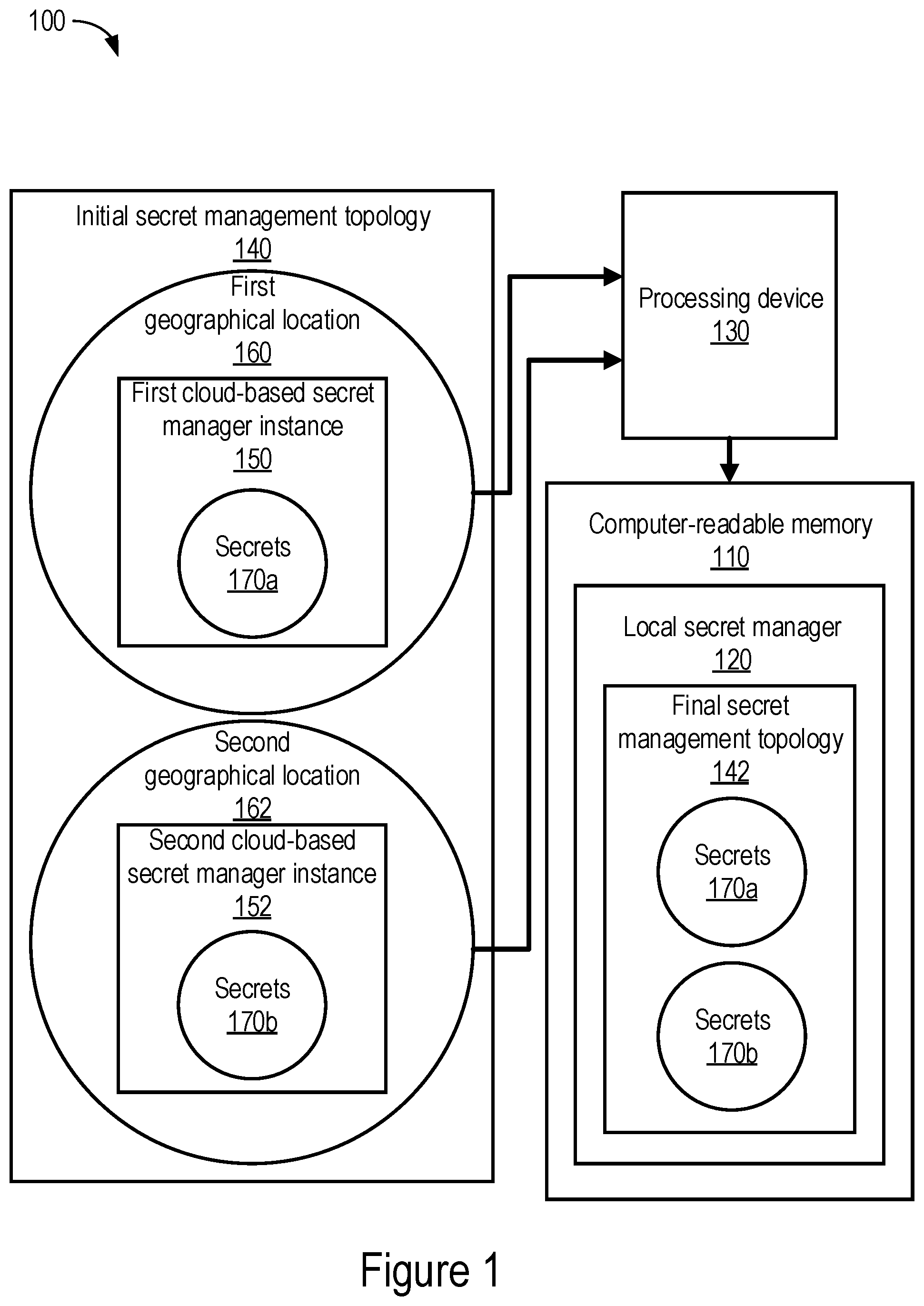 Patent US12556513 Figure 1 – Secrets management topology migrator