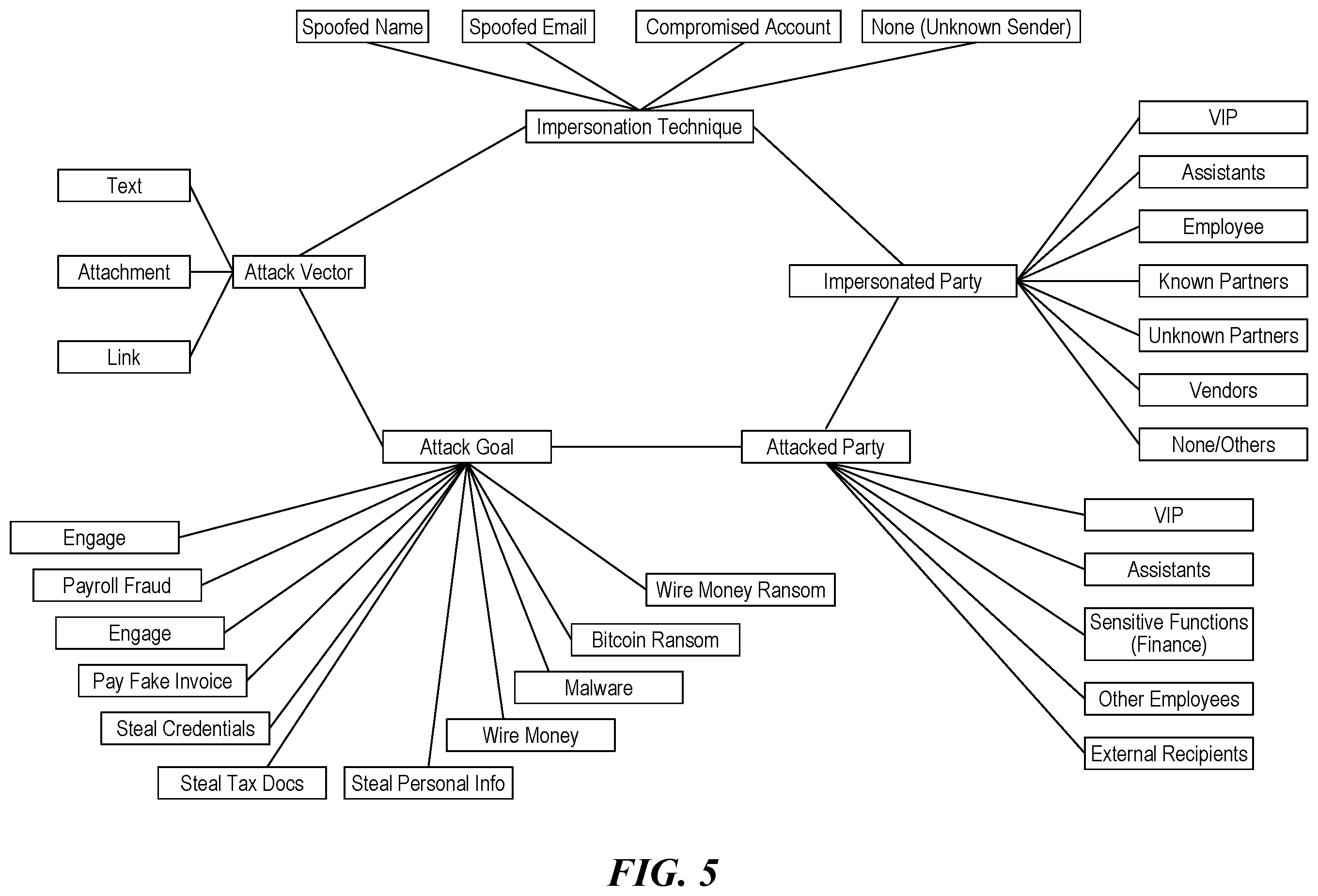 Patent US12556550 Figure 5 – Threat detection platforms for detecting, characterizing, and remediating email-based threats in real time