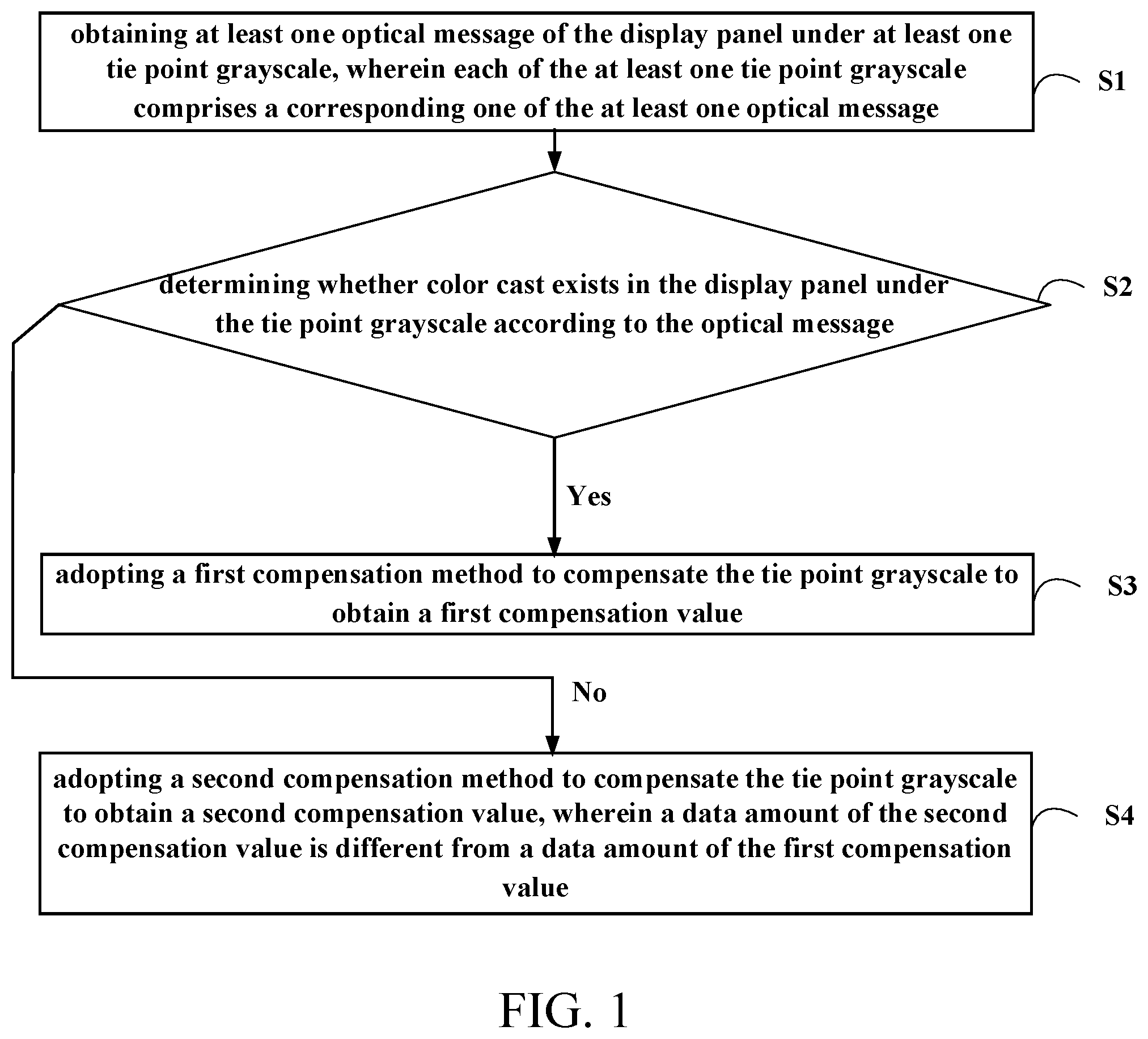 Patent US12562092 Figure 1 – Compensation value generation method, apparatus thereof, and display panel thereof