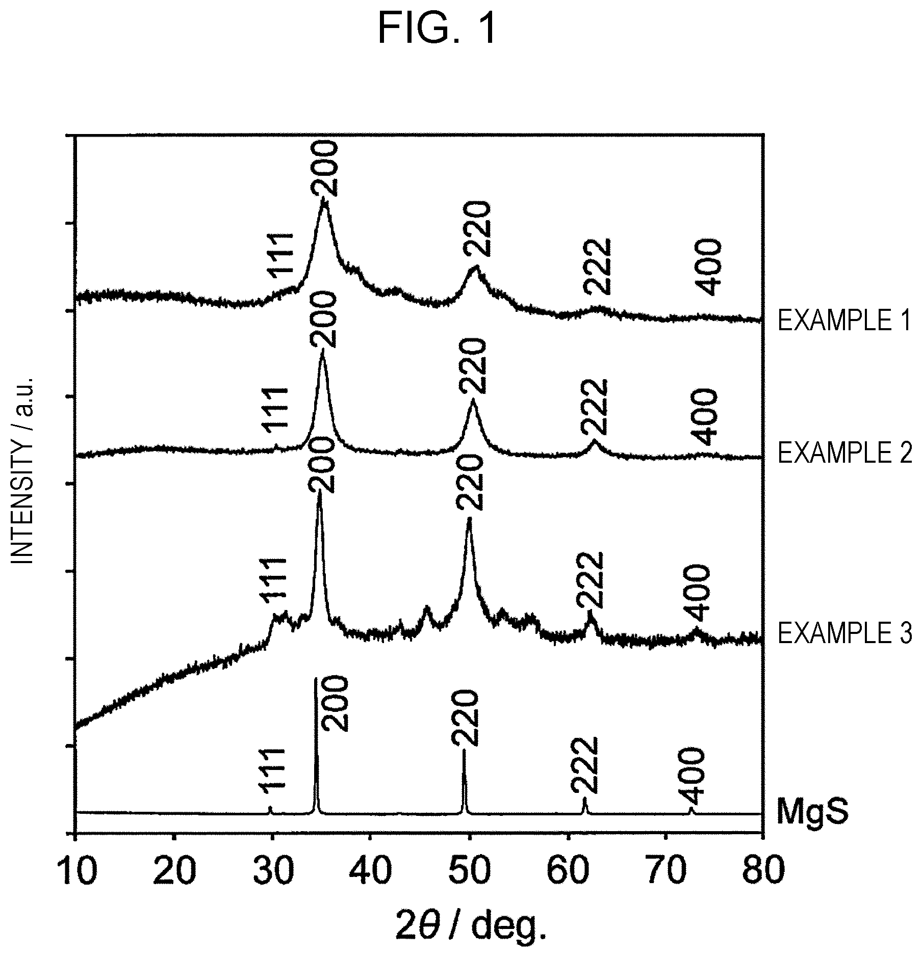 Patent US12562385 — Positive electrode active material and magnesium secondary battery — Figure 1