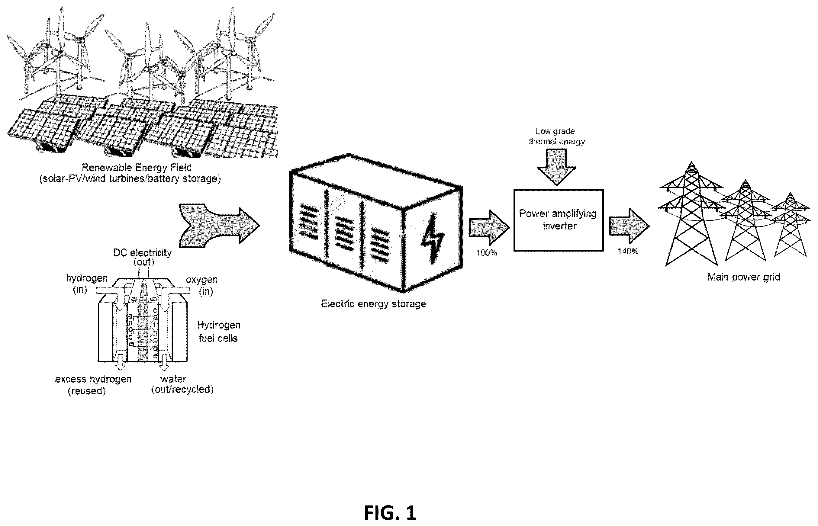 Patent US12562579 Figure 1 – Power generation system employing power amplifying thermo-mechanical inverter technology