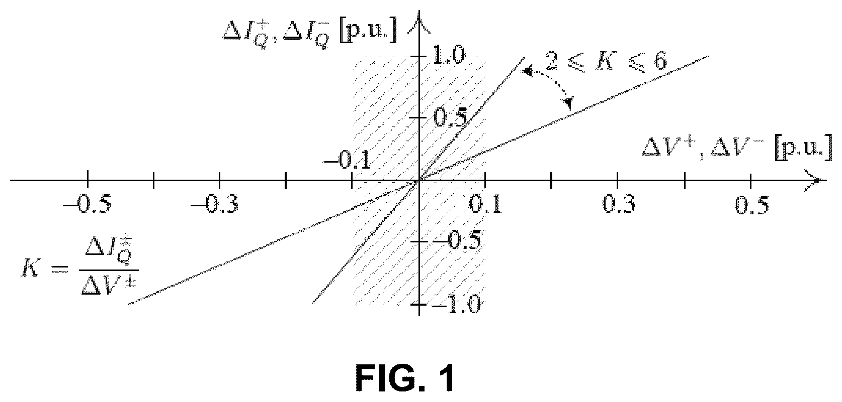 Patent US12562637 — System and method for determining active and reactive currents during asymmetrical low-voltage ride through (LVRT) conditions — Figure 1
