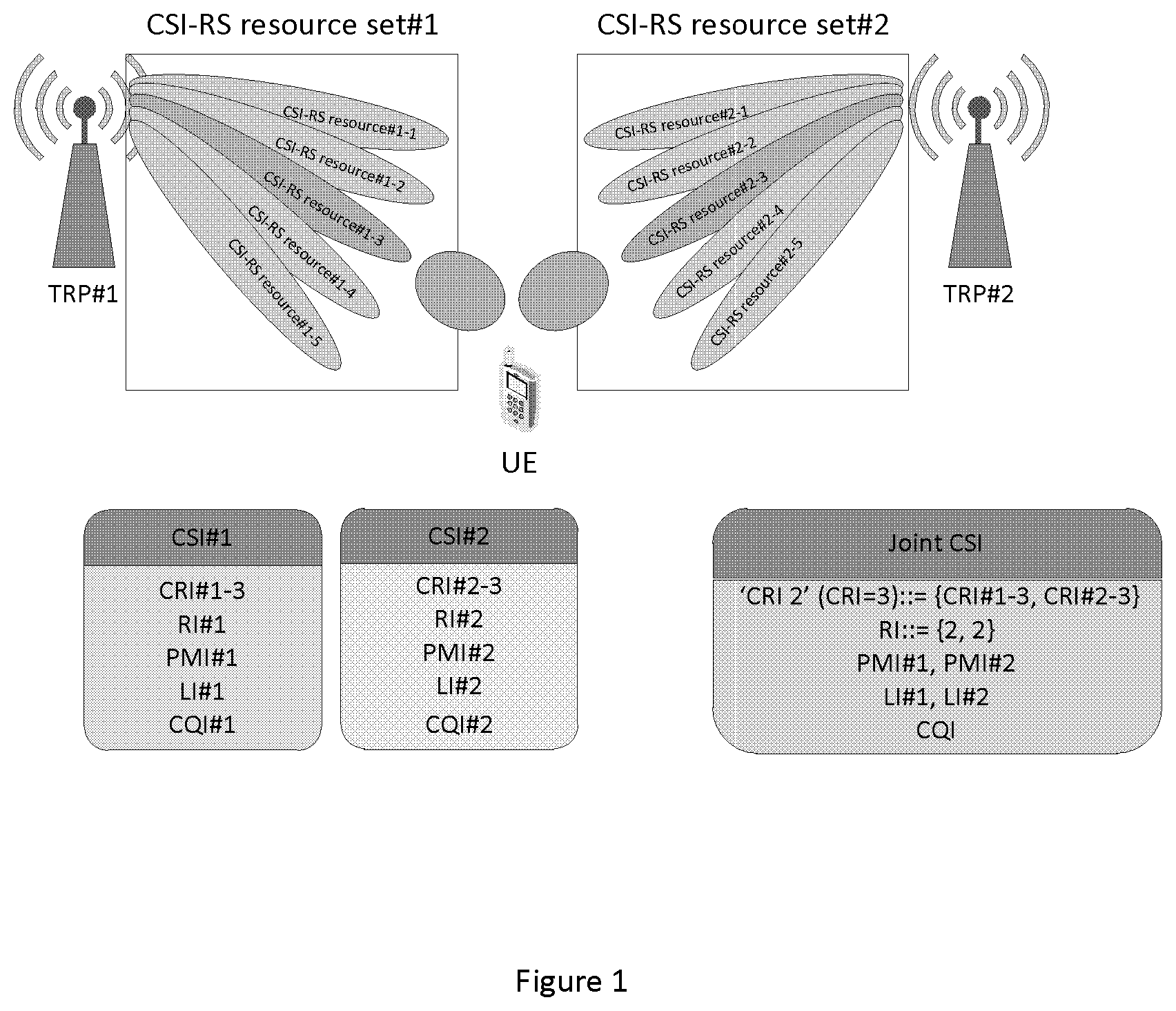 Patent US12562793 — Joint CSI feedback for multi-TRP based DL transmission — Figure 1