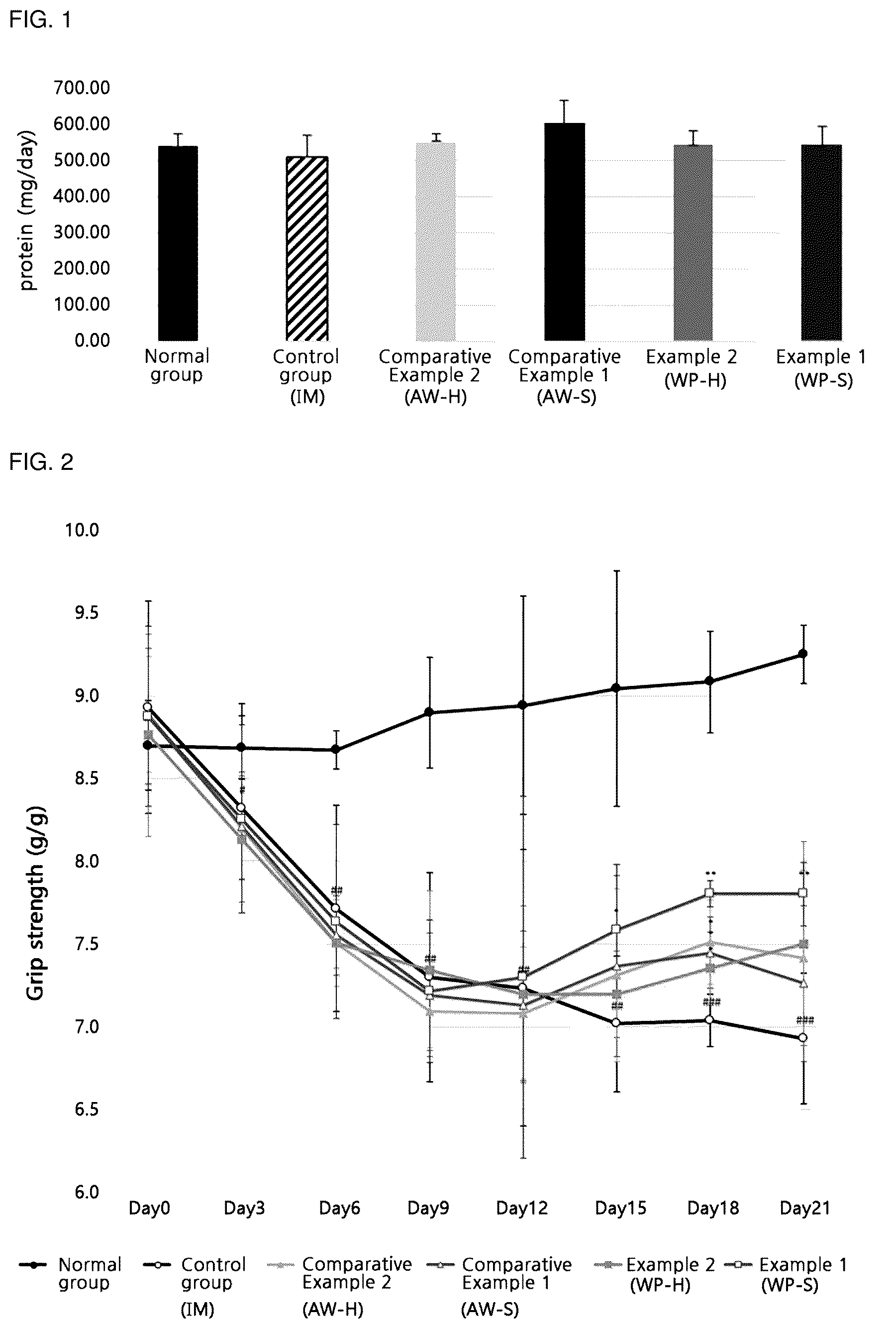 Patent US12564202 — Composition for alleviating, preventing or treating sarcopenia, containing whey protein hydrolysate as active ingredient — Figure 1