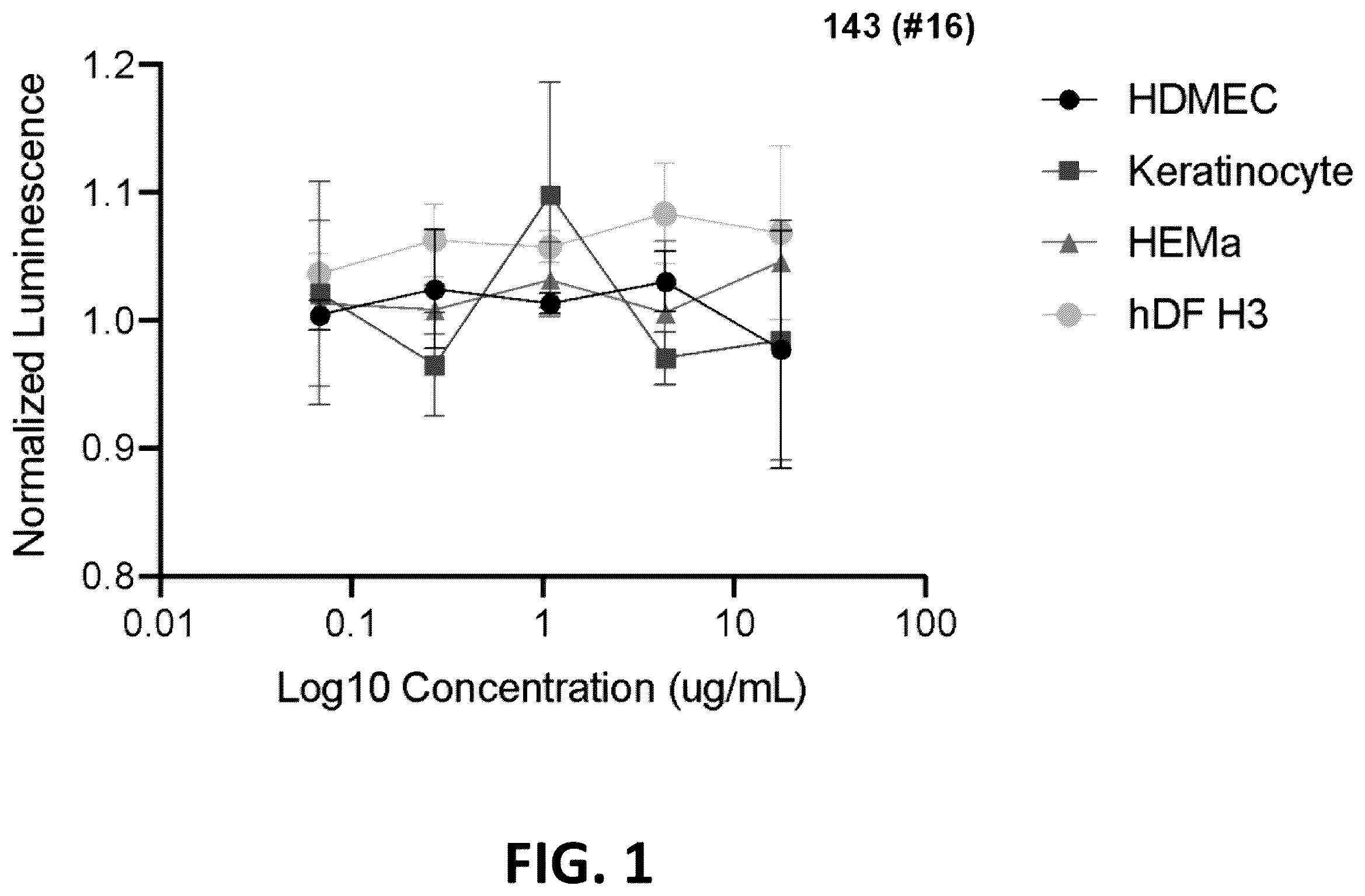 Patent US12564547 Figure 1 – Compositions, formulations, and methods for skin treatment