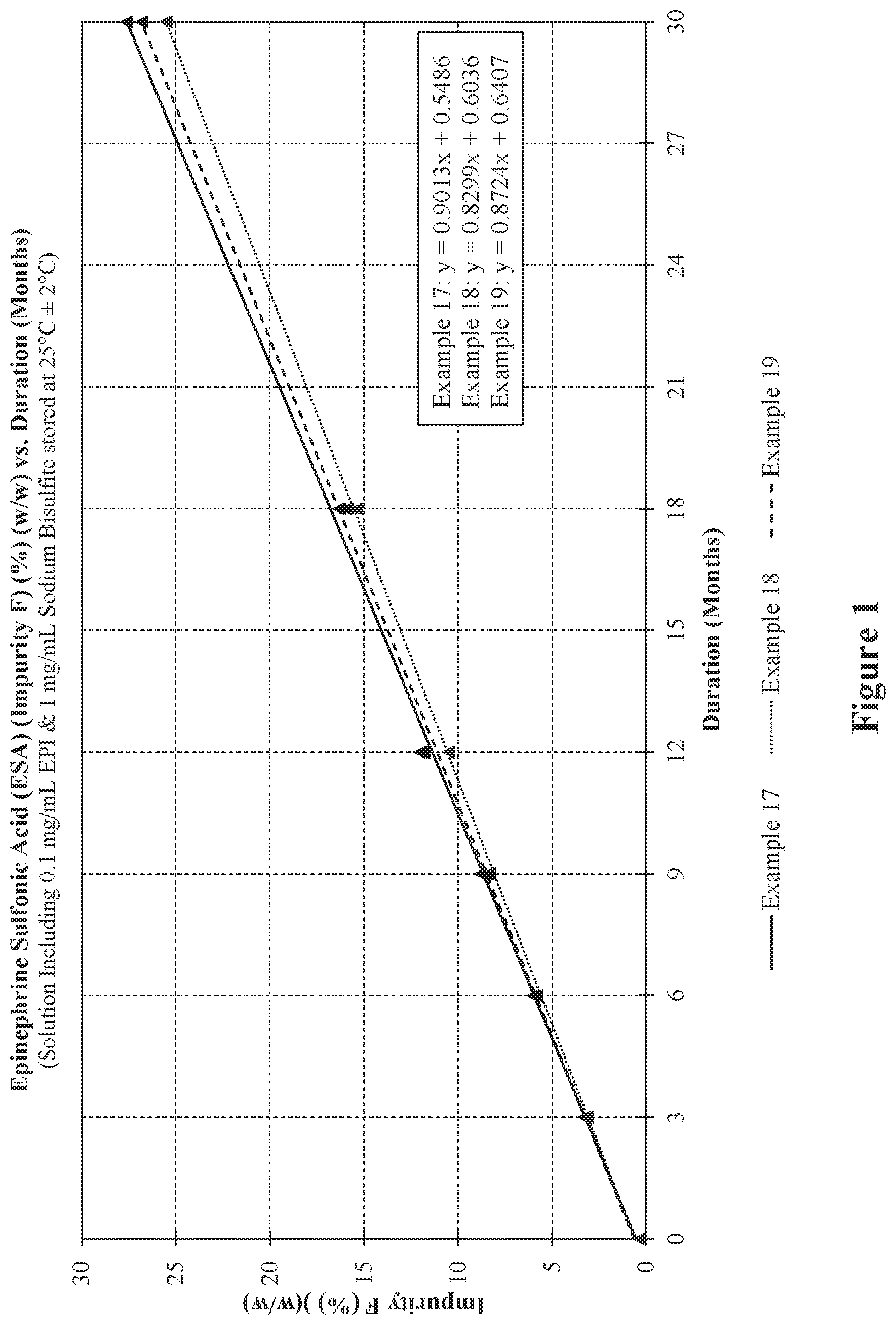 Patent US12564562 — Injectable epinephrine formulations demonstrating stability over time — Figure 1
