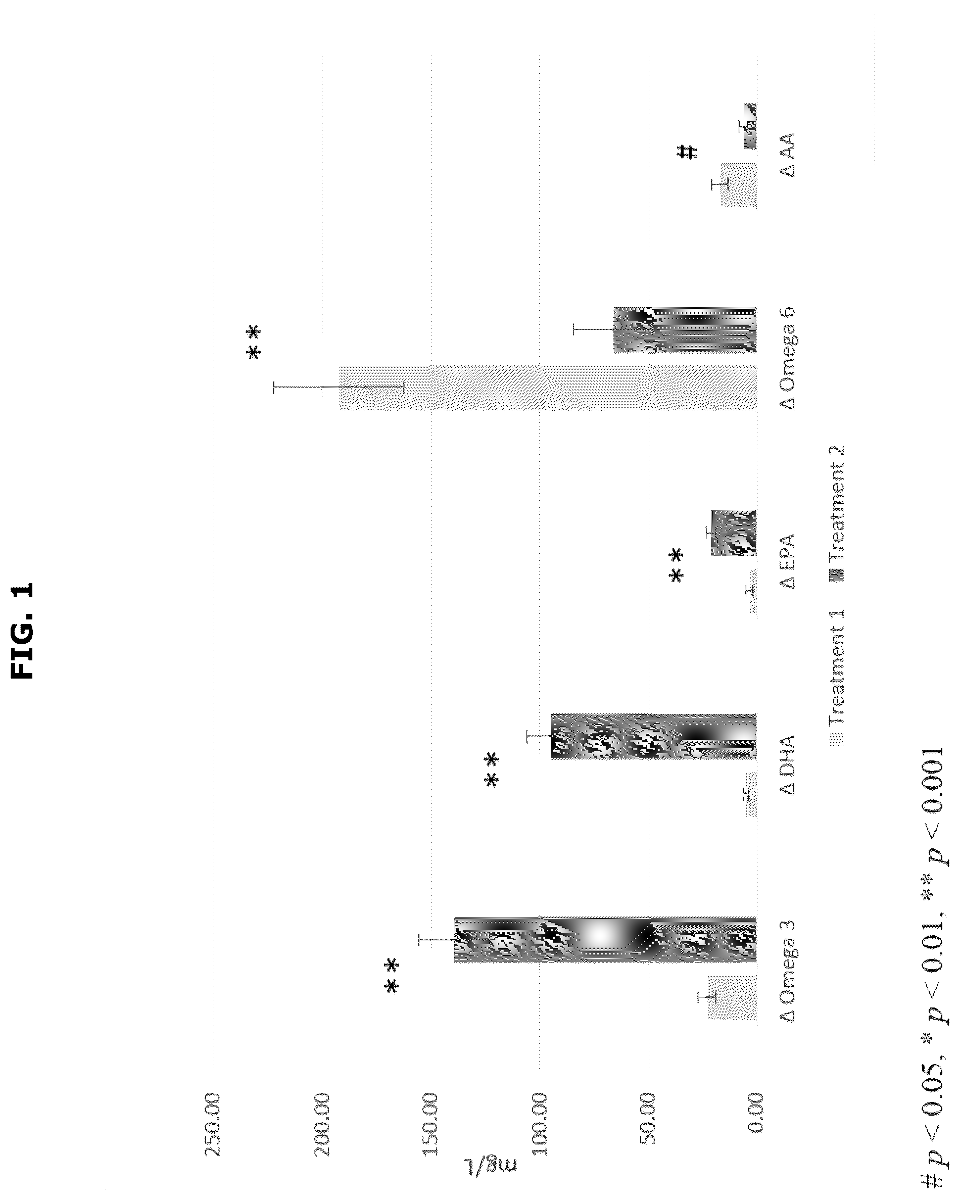 Patent US12564566 — Uses of long-chain polyunsaturated fatty acids — Figure 1