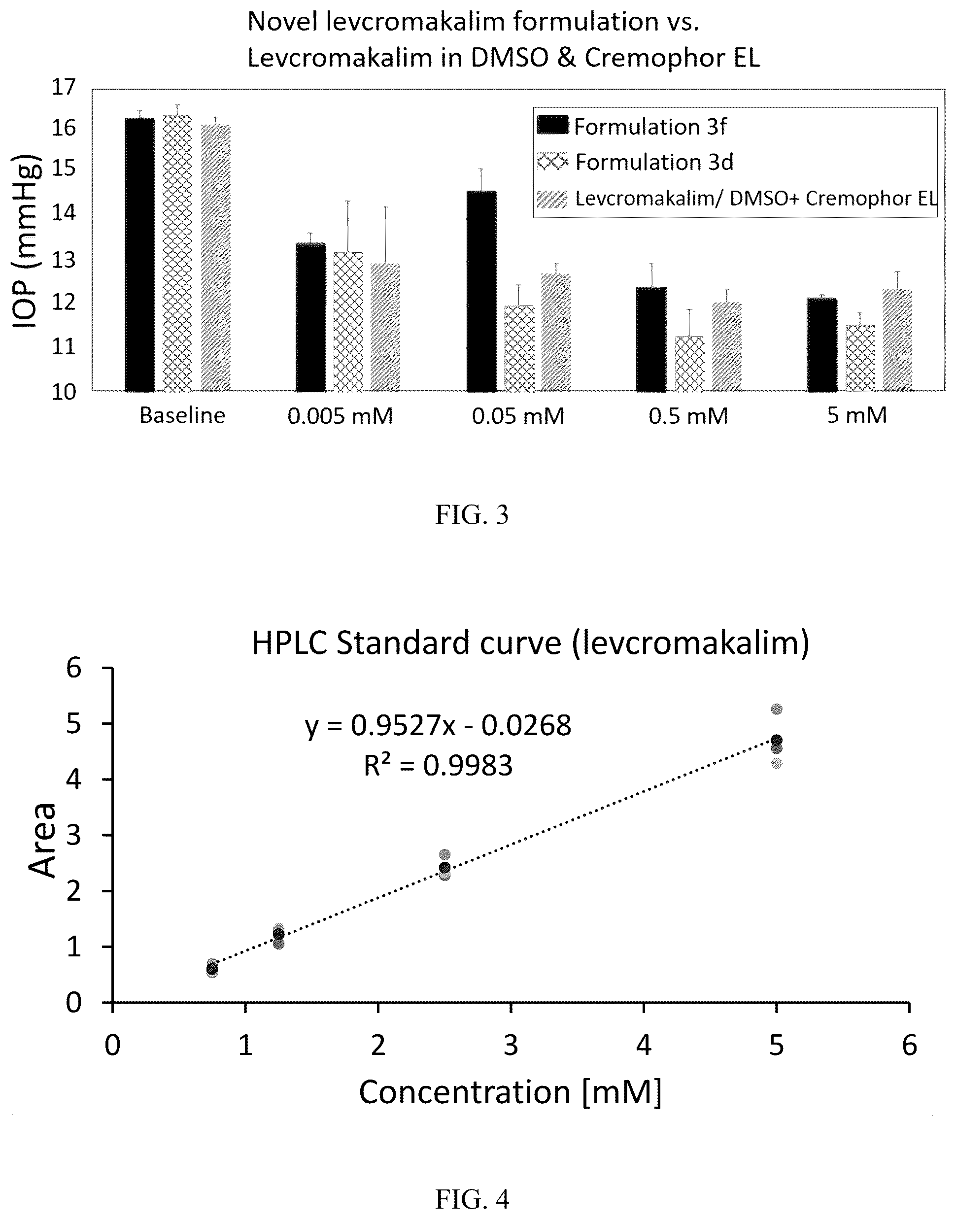 Patent US12564572 Figure 2 – Topical ocular delivery of cromakalim