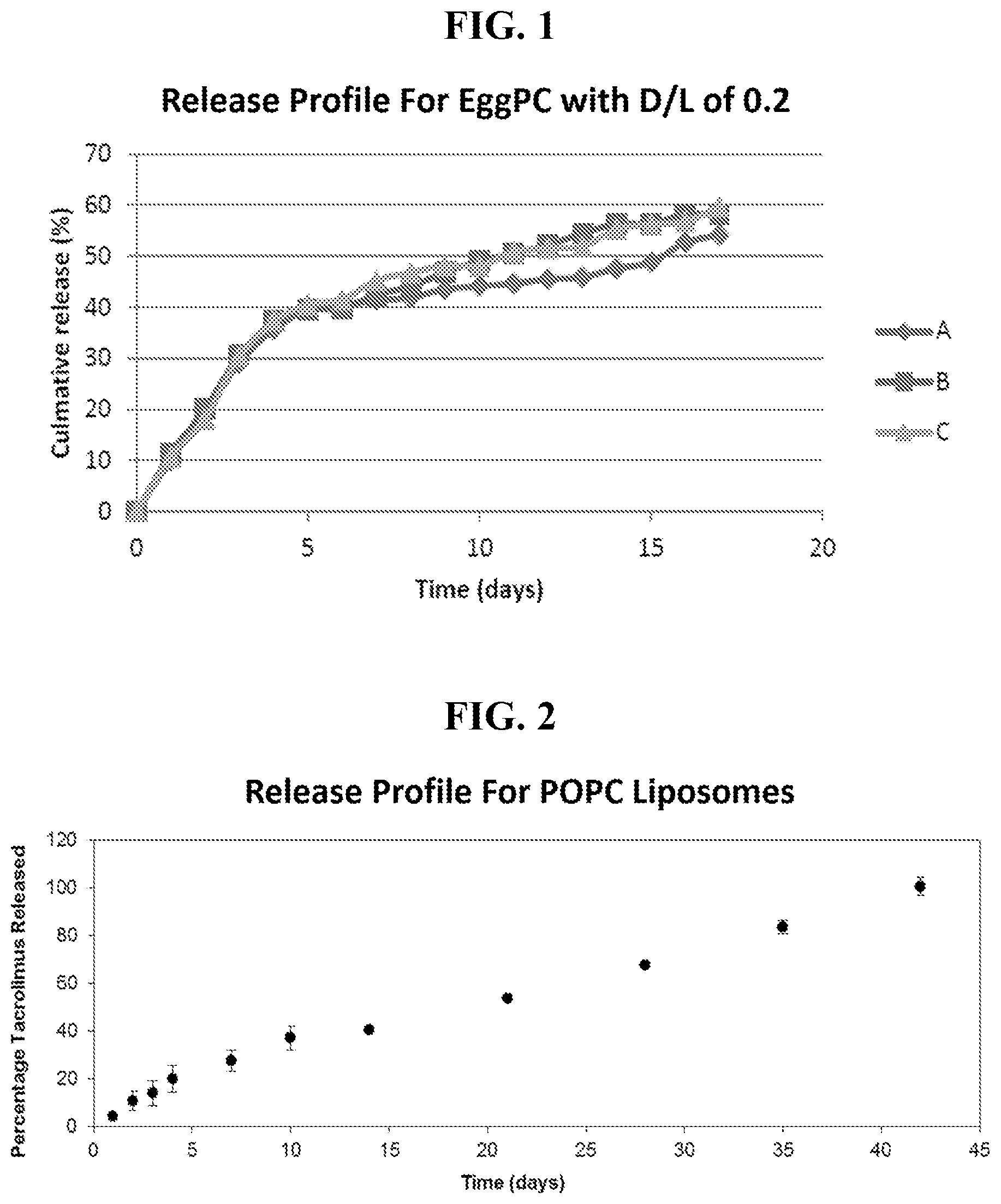 Patent US12564577 — Nanoliposomes for sustained delivery of tacrolimus for treatment of anterior segment eye diseases — Figure 1