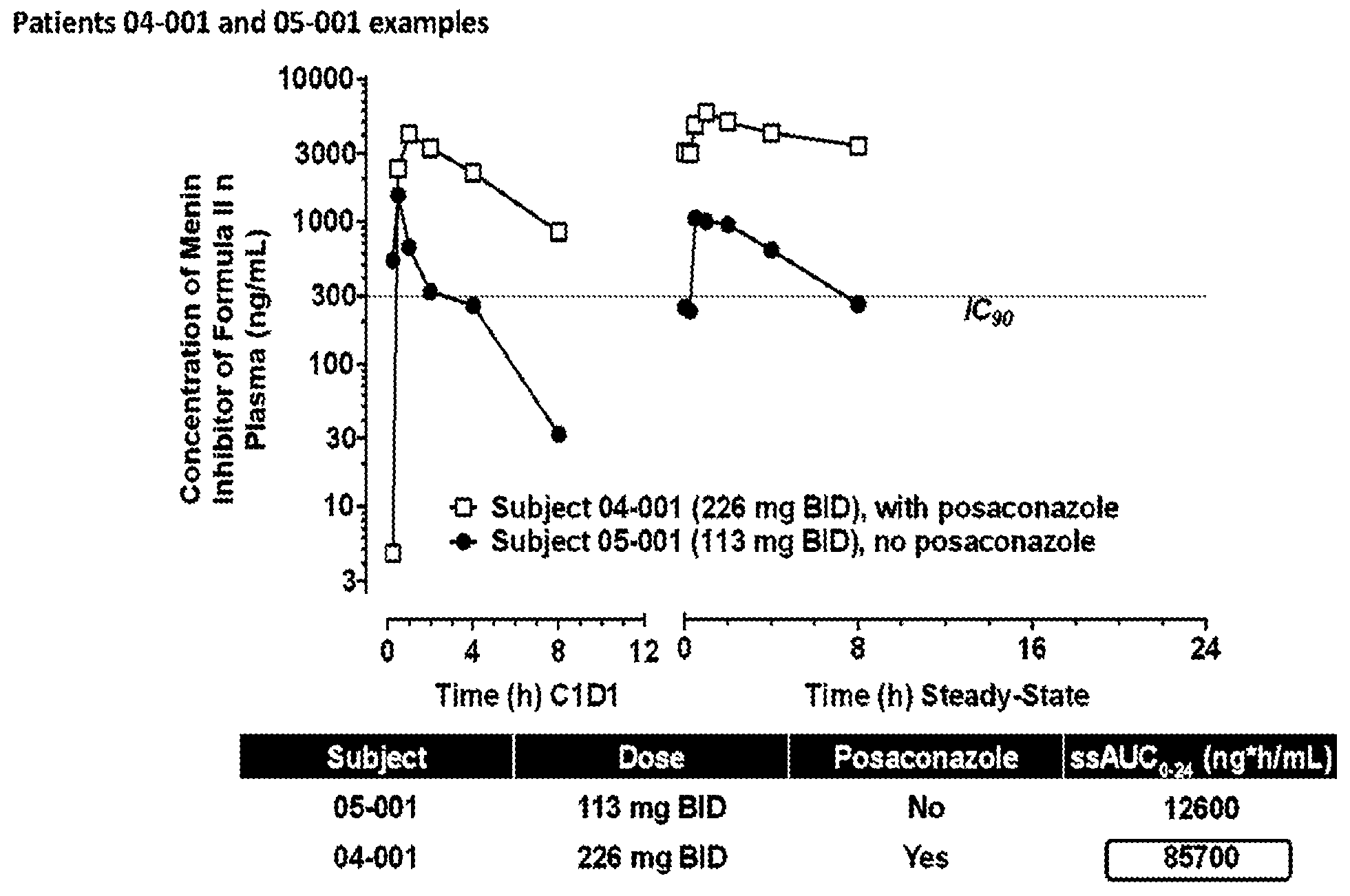 Patent US12564590 — Combinations of menin inhibitors and CYP3A4 inhibitors and methods of use thereof — Figure 1