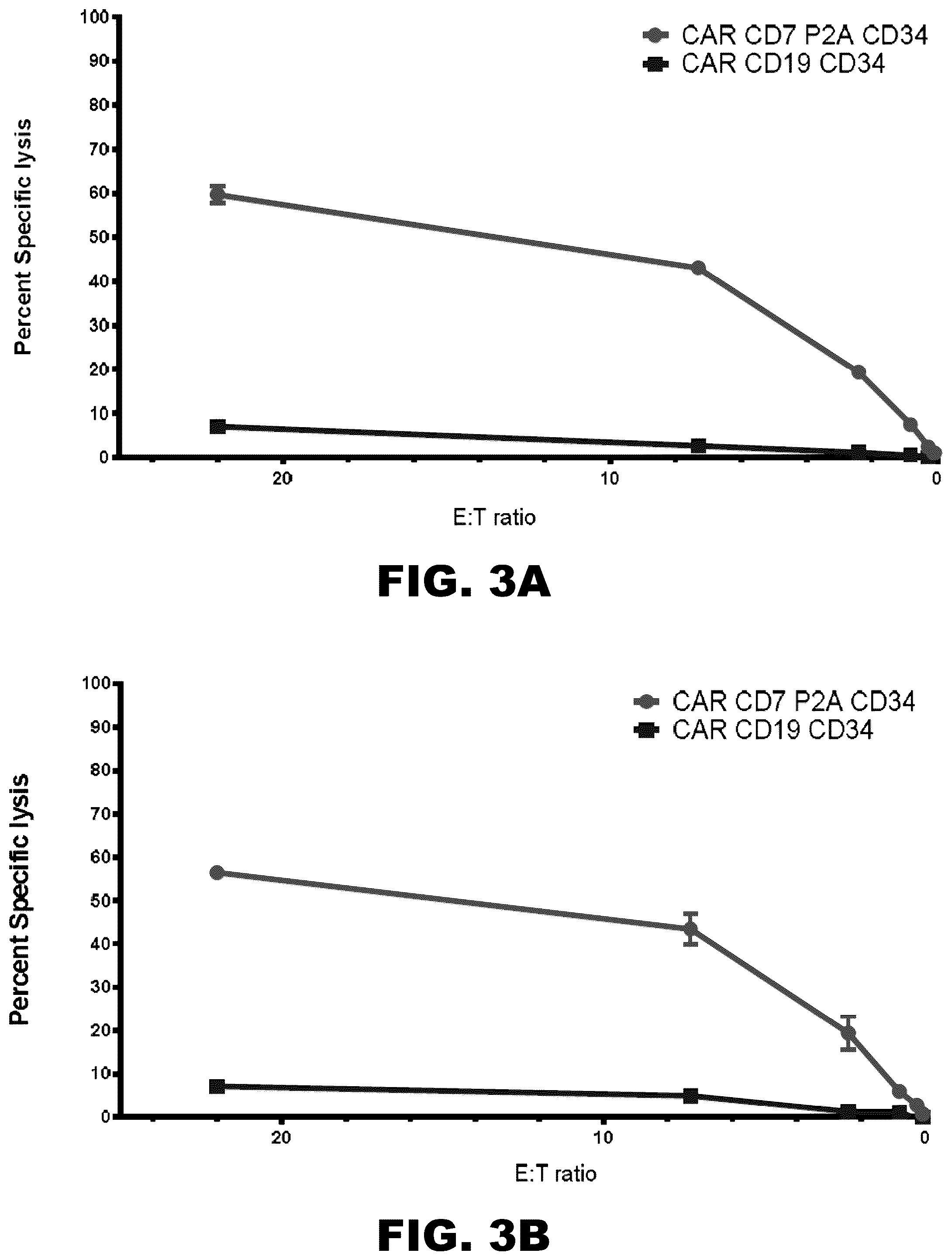 Patent US12564648 Figure 3 – Gene editing of CAR-T cells for the treatment of T cell malignancies with chimeric antigen receptors
