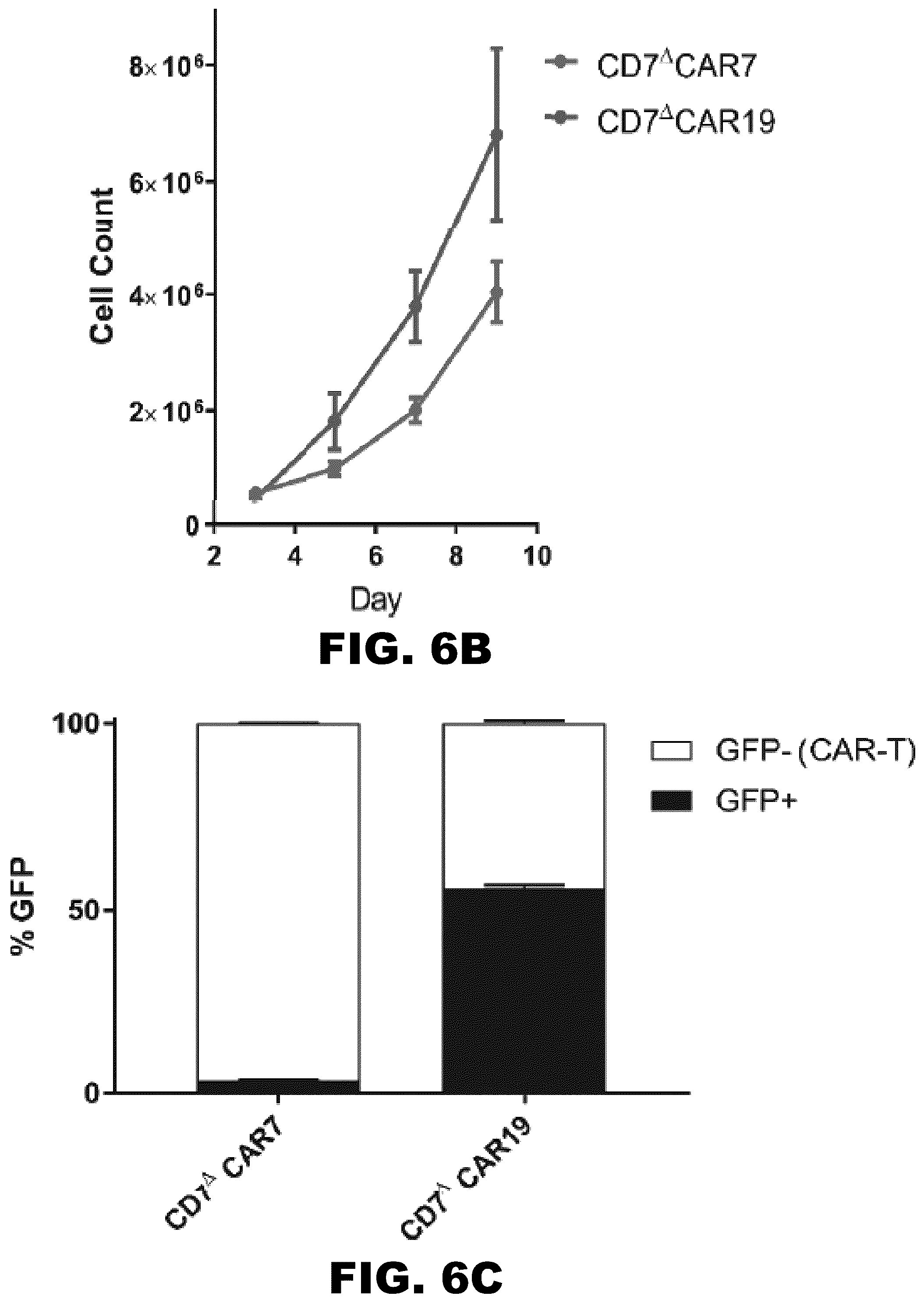 Patent US12564648 Figure 13 – Gene editing of CAR-T cells for the treatment of T cell malignancies with chimeric antigen receptors
