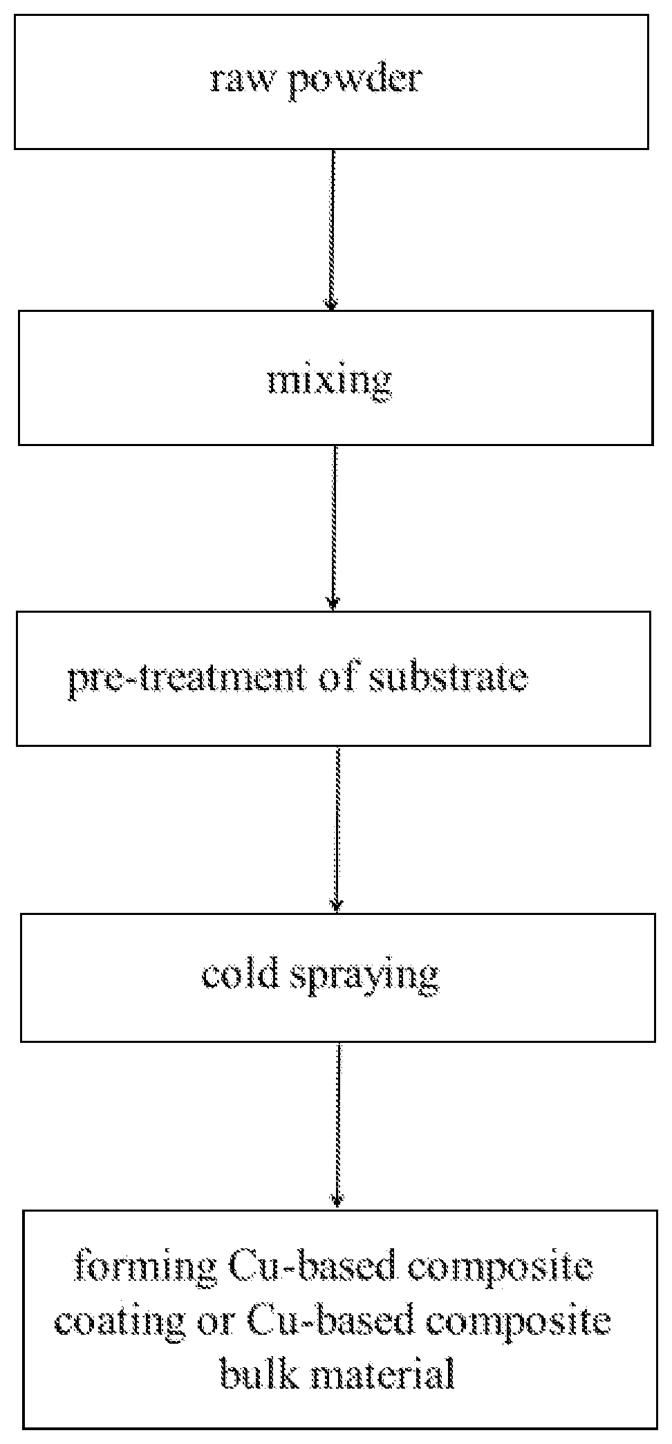 Patent US12564881 — Amorphous alloy reinforced CU—based composite coating and composite bulk material and preparation method thereof — Figure 1
