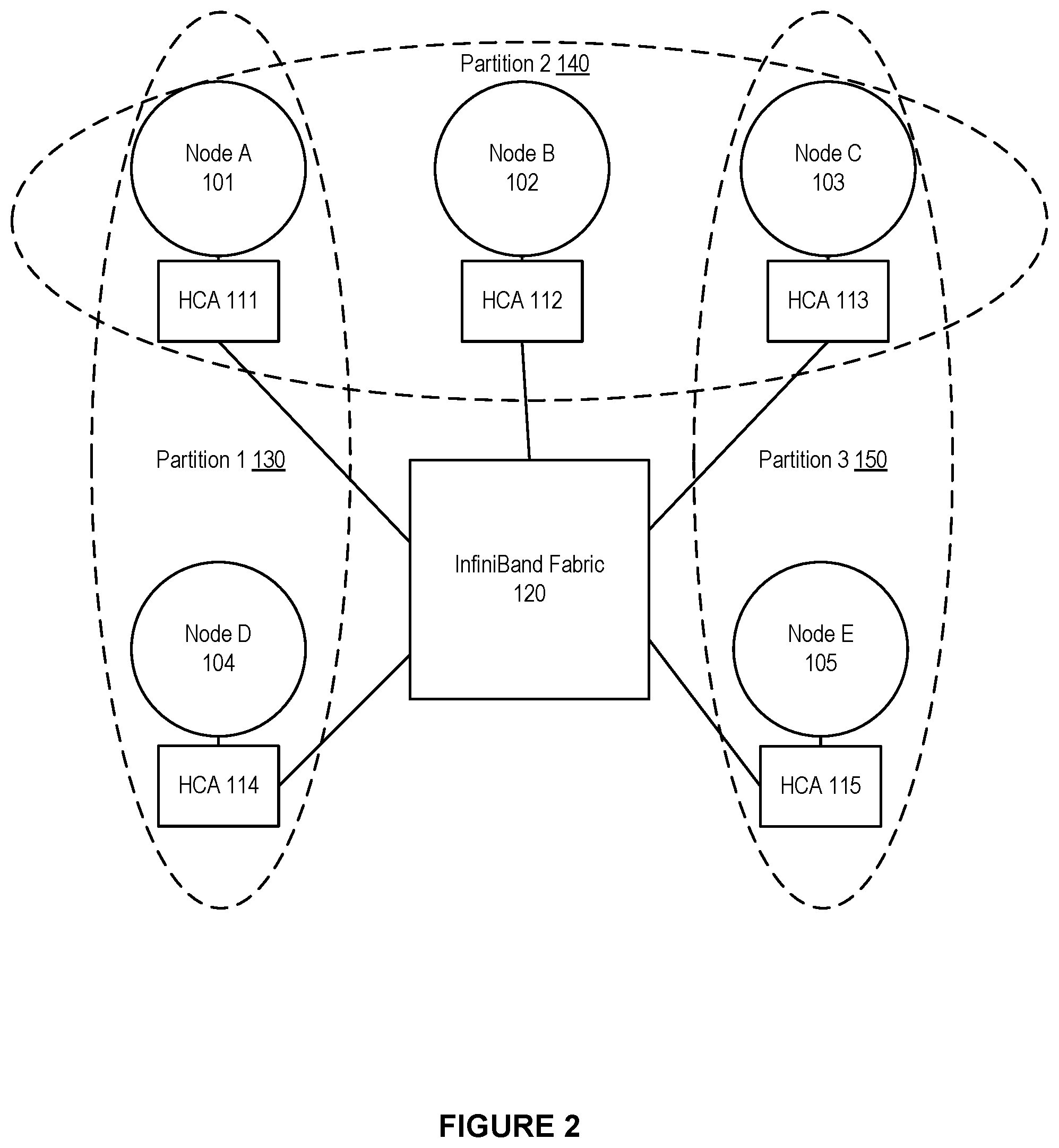 Patent US12568024 Figure 2 – System and method for a single logical IP subnet across multiple independent layer 2 (L2) subnets in a high performance computing environment