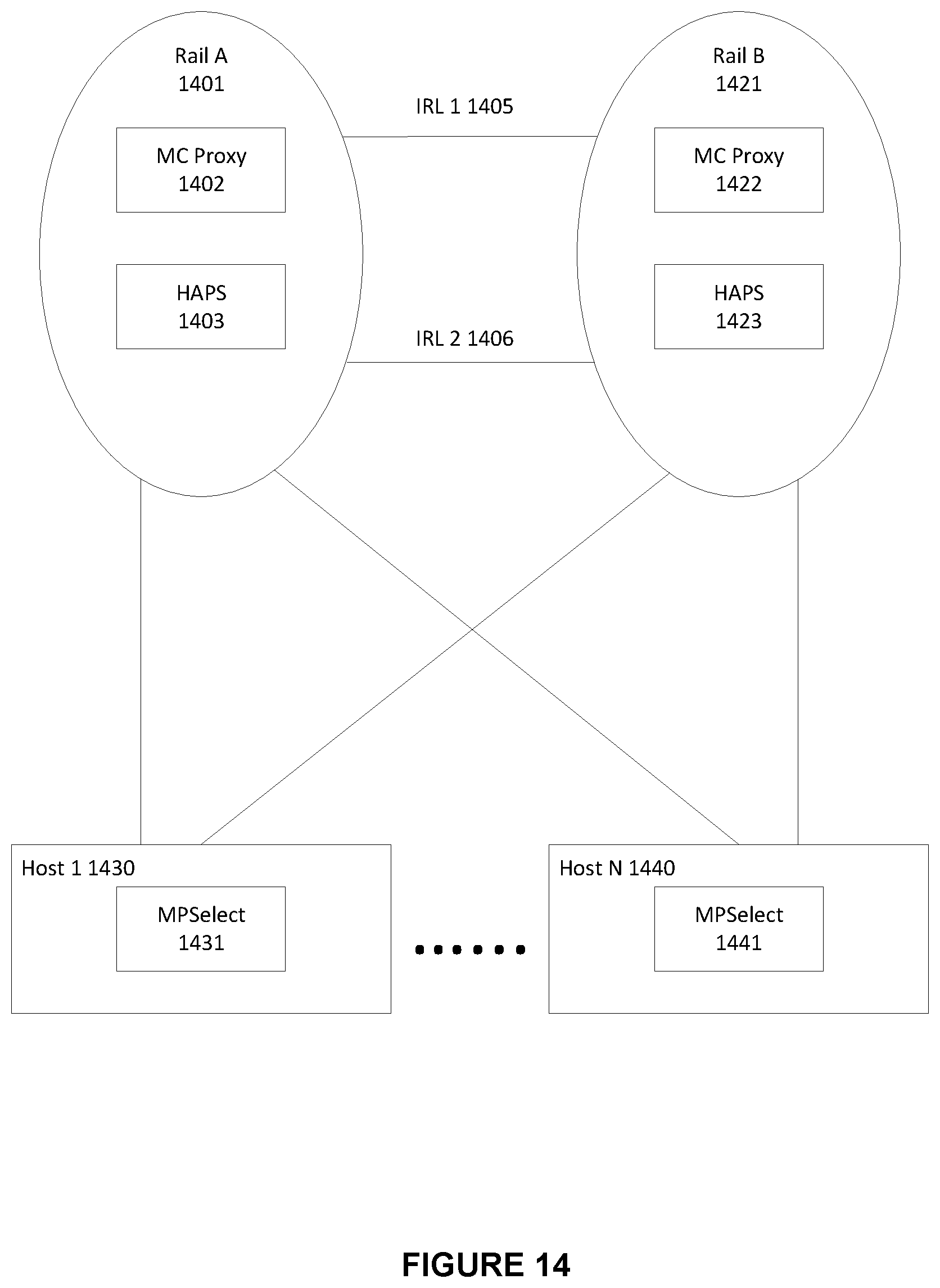 Patent US12568024 Figure 14 – System and method for a single logical IP subnet across multiple independent layer 2 (L2) subnets in a high performance computing environment