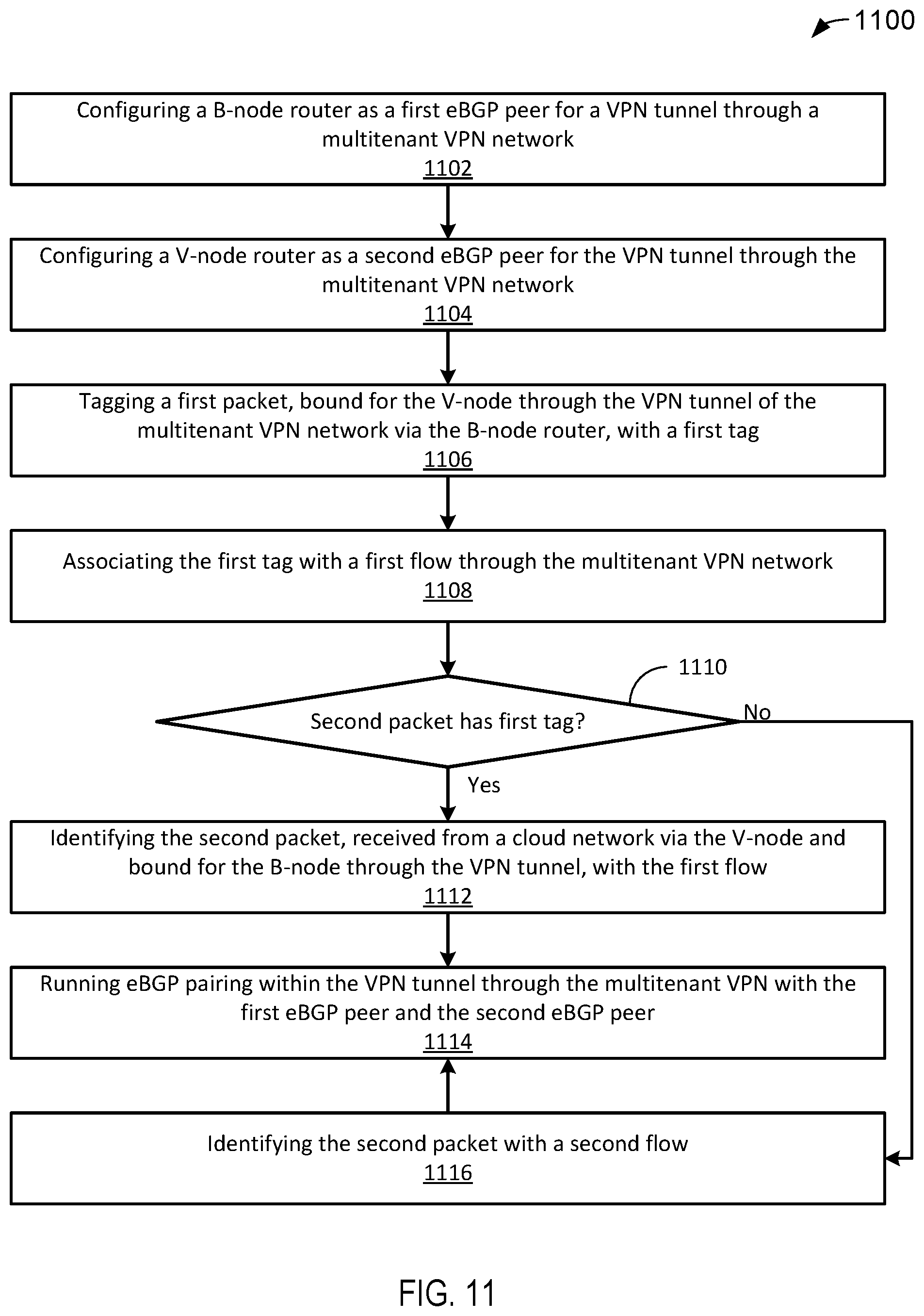 Patent US12568048 Figure 11 – Multi-tenant VPN gateway protocol labeling and routing