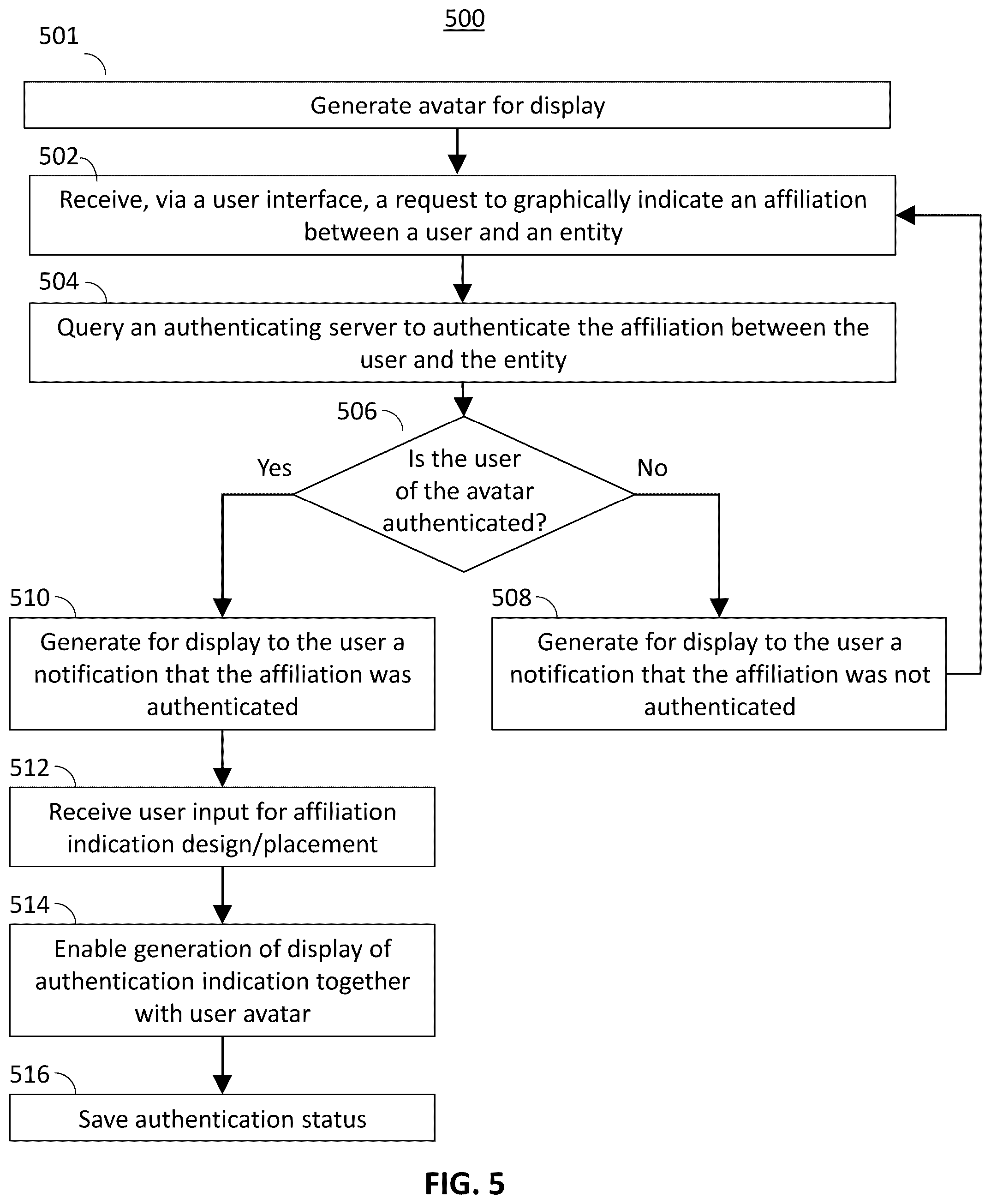Patent US12568075 Figure 5 – Method, system and apparatus of authenticating user affiliation for an avatar displayed on a digital platform