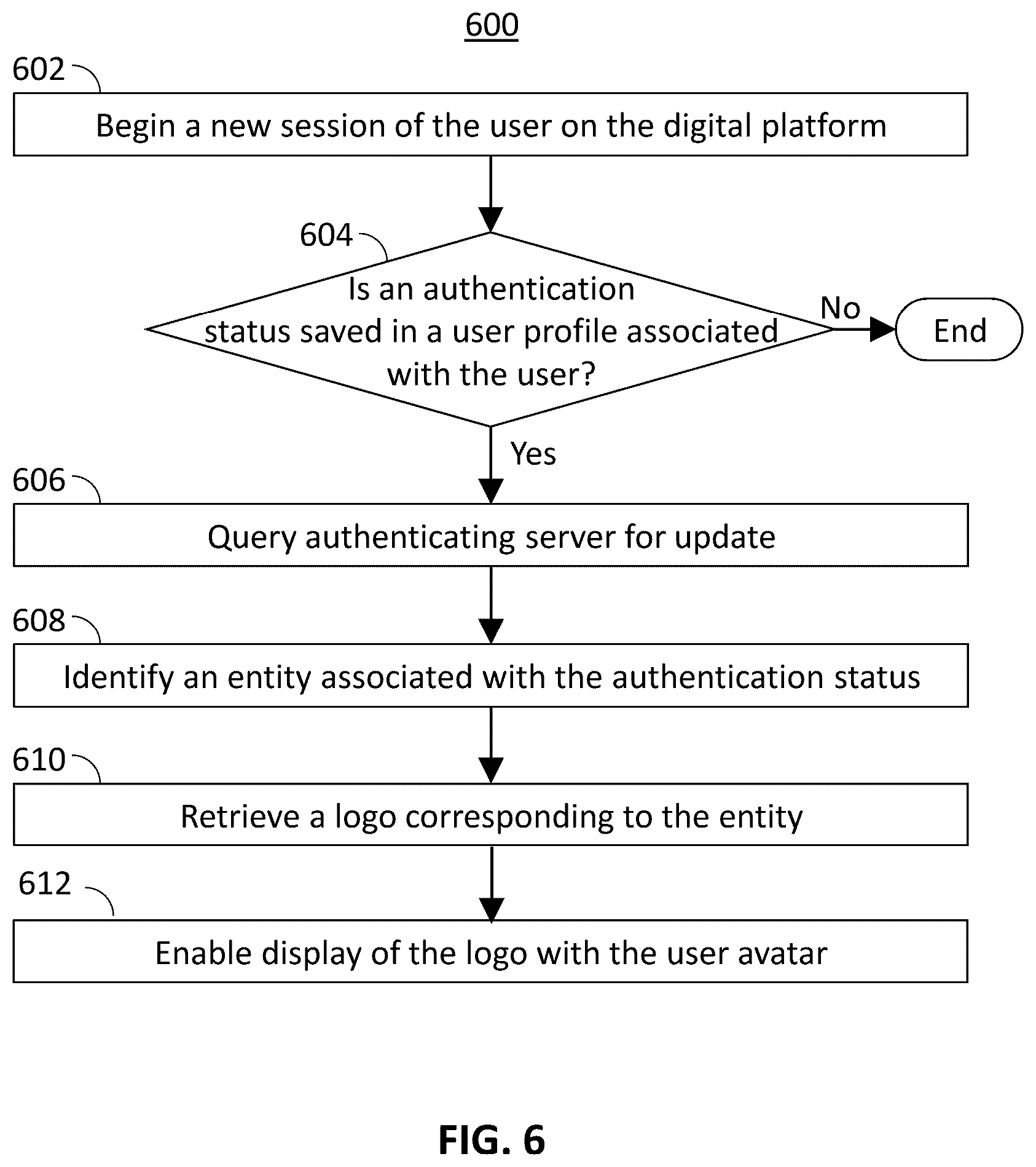 Patent US12568075 Figure 6 – Method, system and apparatus of authenticating user affiliation for an avatar displayed on a digital platform