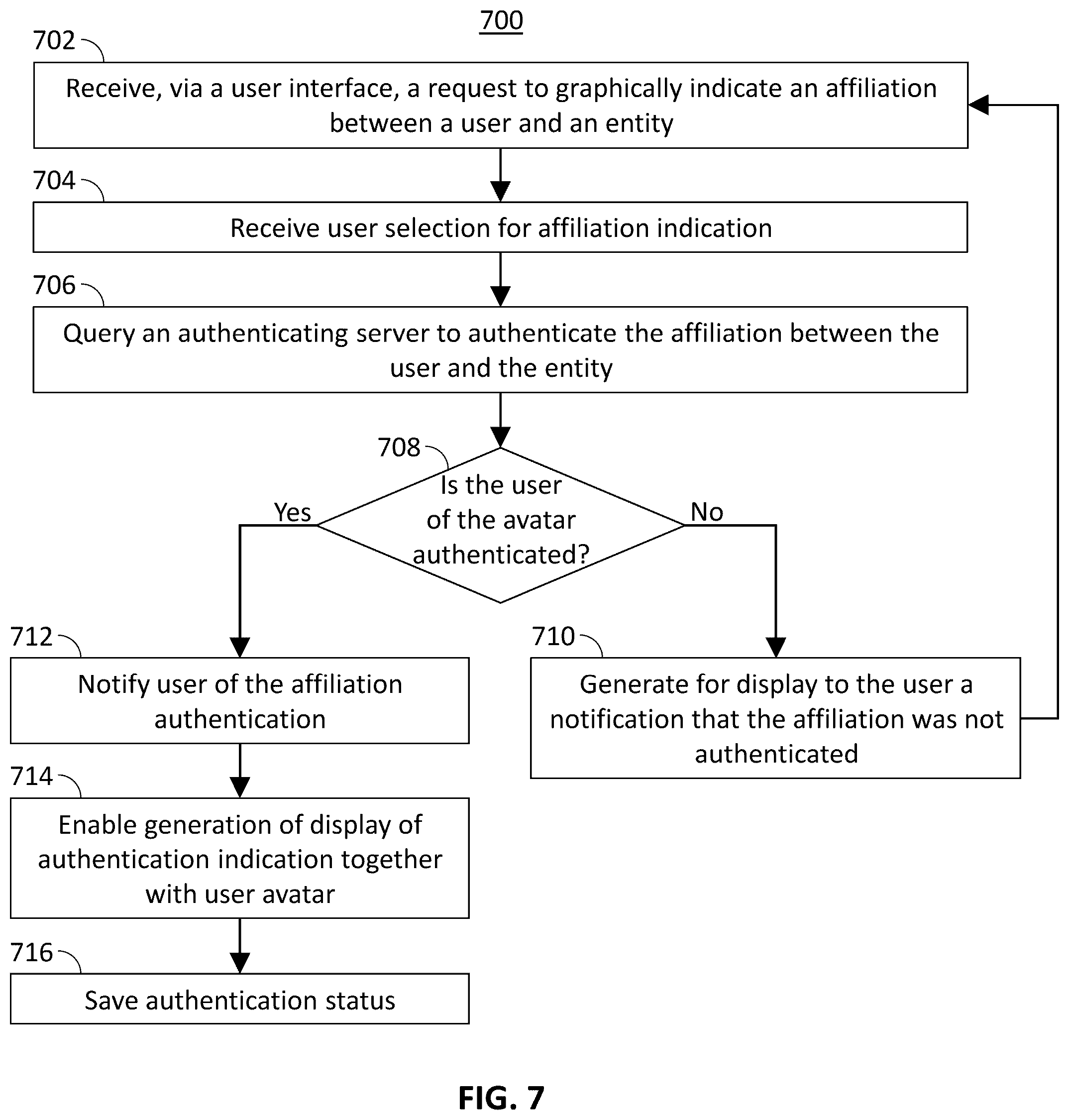Patent US12568075 Figure 7 – Method, system and apparatus of authenticating user affiliation for an avatar displayed on a digital platform