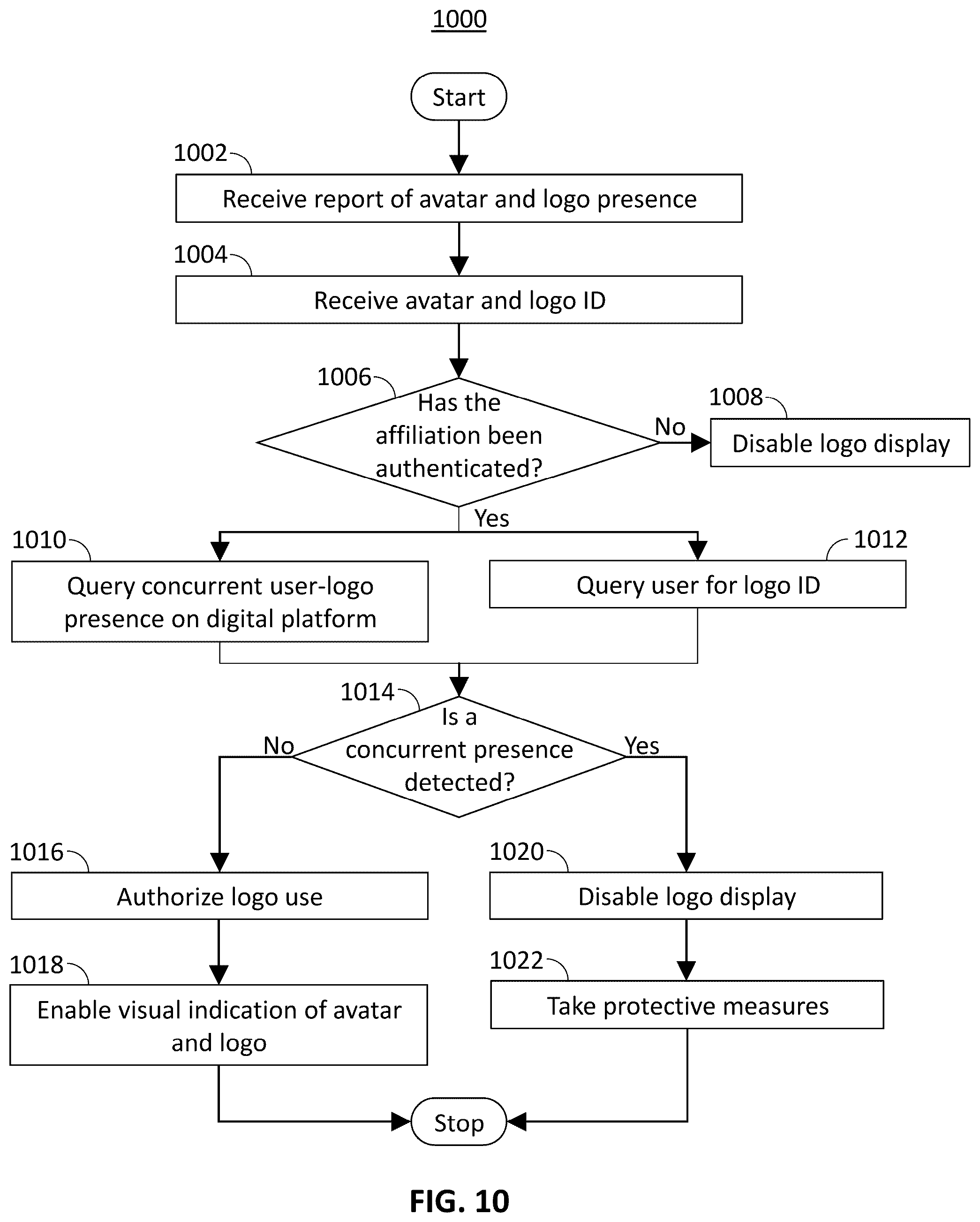 Patent US12568075 Figure 10 – Method, system and apparatus of authenticating user affiliation for an avatar displayed on a digital platform