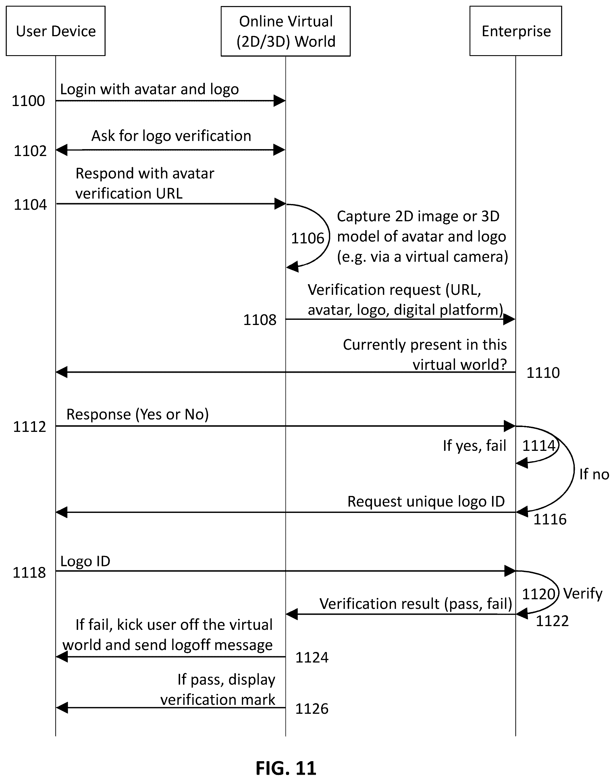 Patent US12568075 Figure 11 – Method, system and apparatus of authenticating user affiliation for an avatar displayed on a digital platform