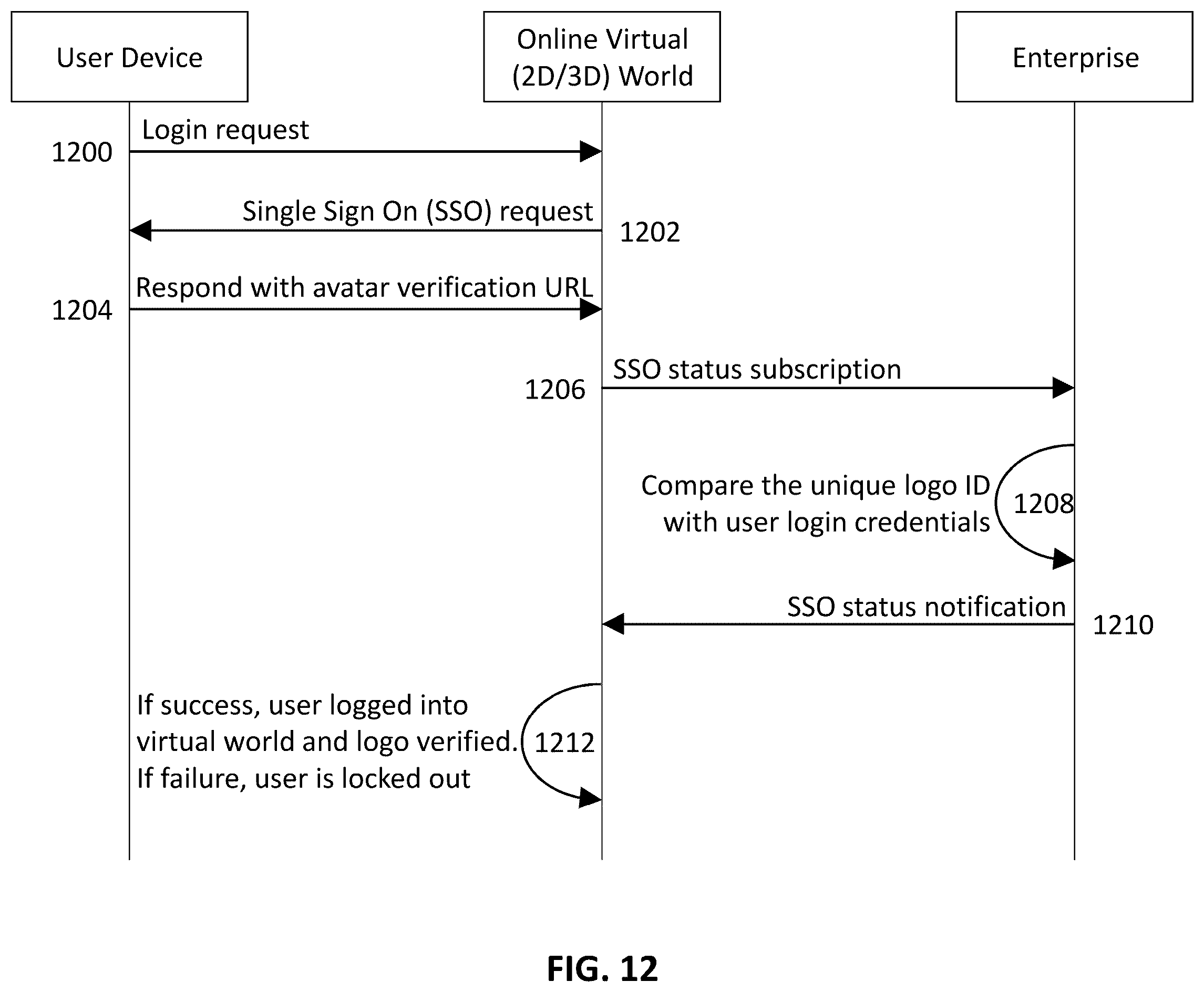 Patent US12568075 Figure 12 – Method, system and apparatus of authenticating user affiliation for an avatar displayed on a digital platform