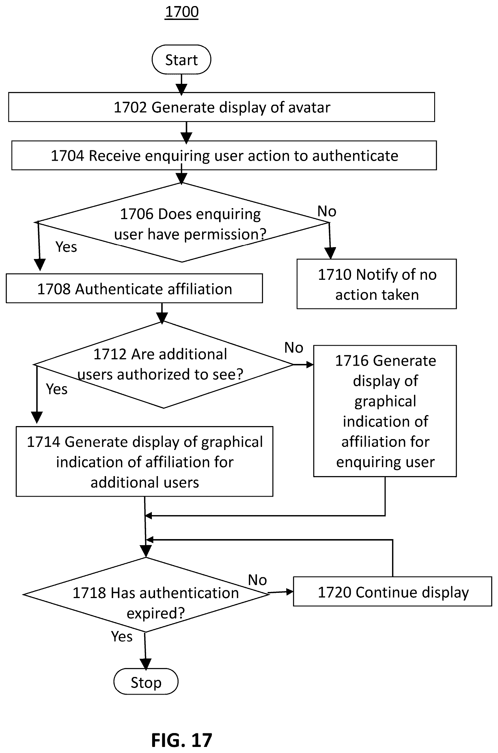 Patent US12568075 Figure 17 – Method, system and apparatus of authenticating user affiliation for an avatar displayed on a digital platform