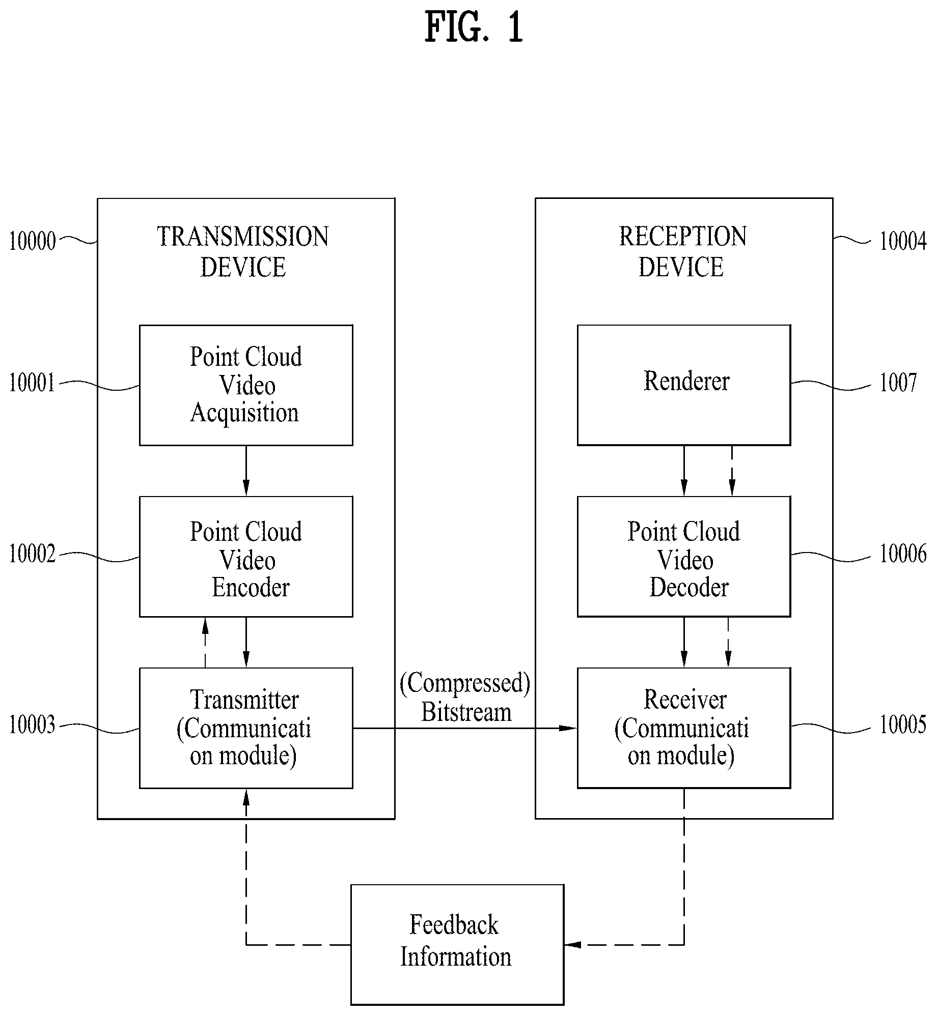 Patent US12568247 — Point cloud data transmission device, point cloud data transmission method, point cloud data reception device, and point cloud data reception method — Figure 1