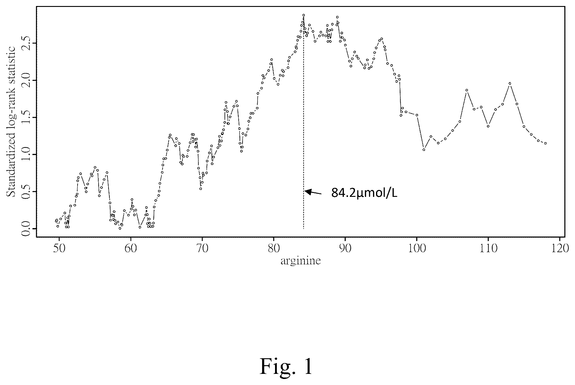 Patent US12569488 — Methods for predicting response to arginine deprivation therapy based on plasma arginine levels in cancer patients — Figure 1