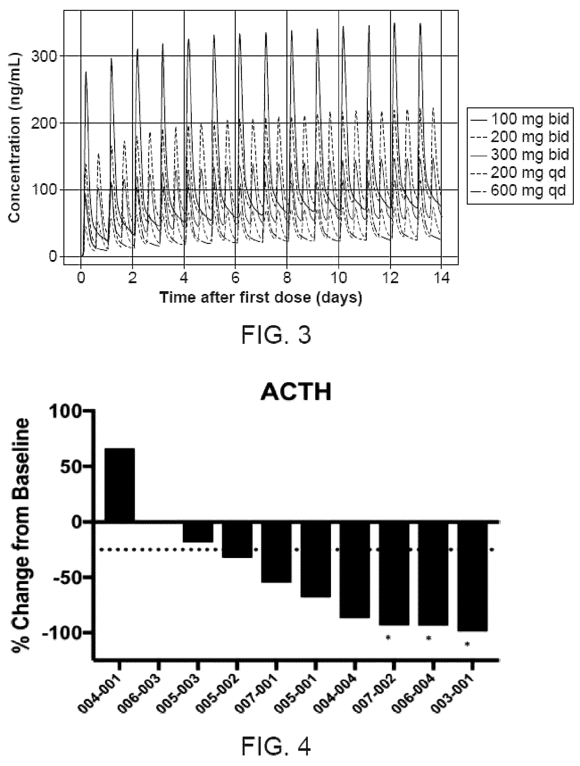 Patent US12569490 Figure 3 – Methods for treating testicular and ovarian adrenal rest tumors