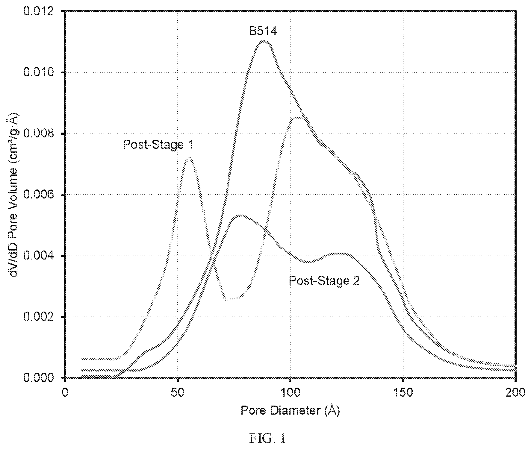 Patent US12569842 — Incorporation of boron in hydroprocessing catalysts, catalysts obtained and use thereof — Figure 1
