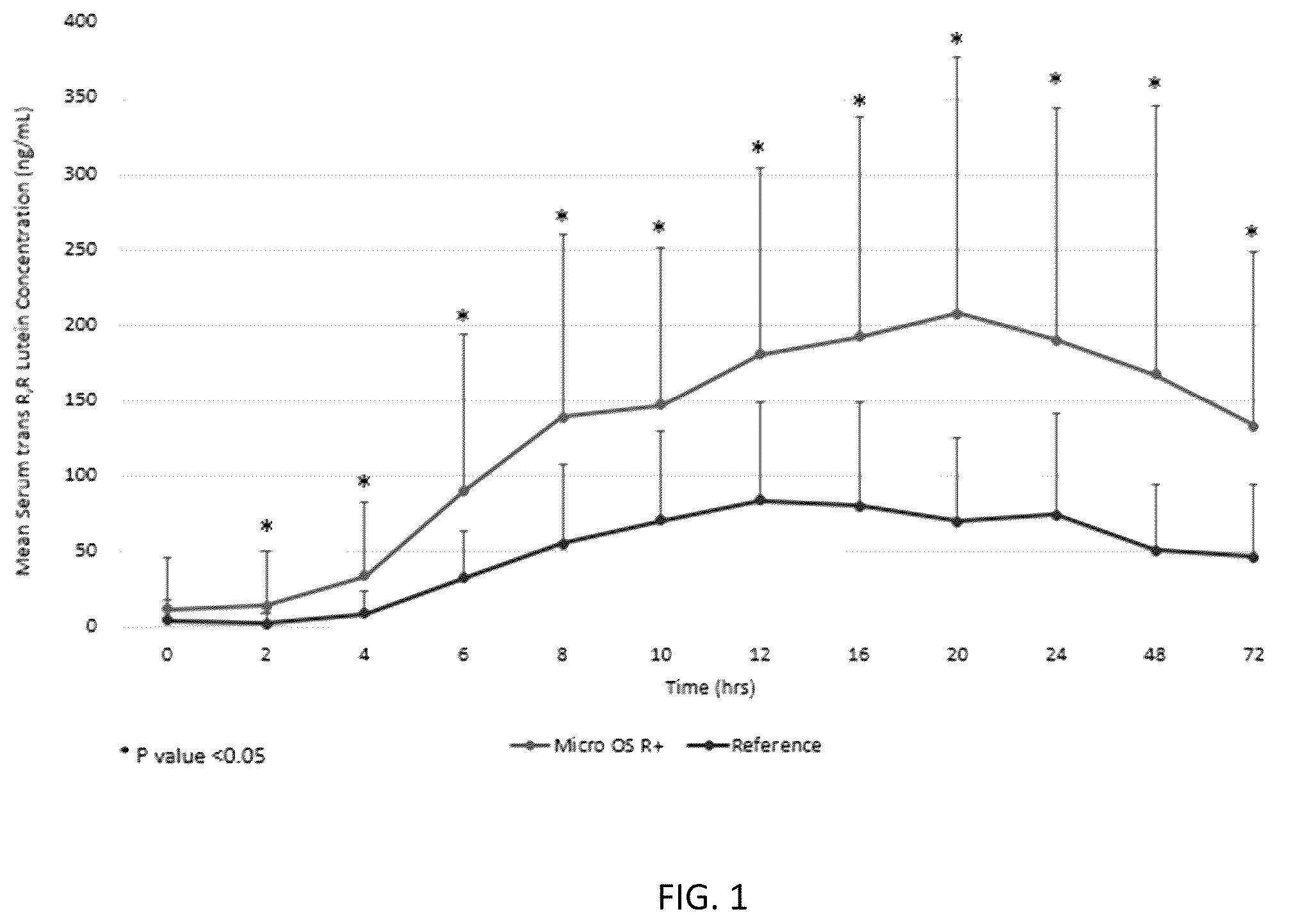 Patent US12576043 — Xanthophyll composition comprising lutein and zeaxanthin with enhanced bioavailability — Figure 1
