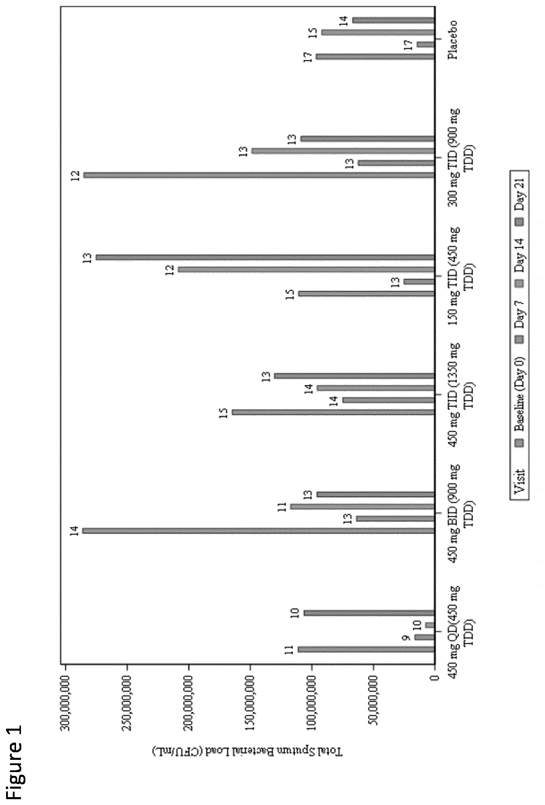 Patent US12576050 Figure 1 – Dosage regime