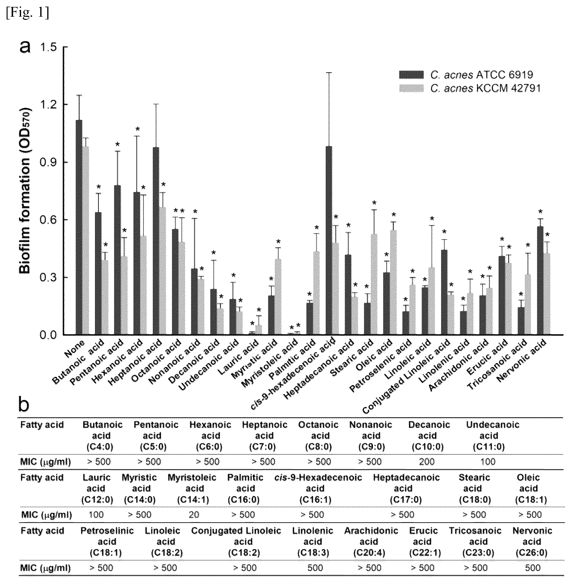 Patent US12576057 — Antibacterial and biofilm formation-inhibiting composition containing myristoleic acid as active ingredient — Figure 1