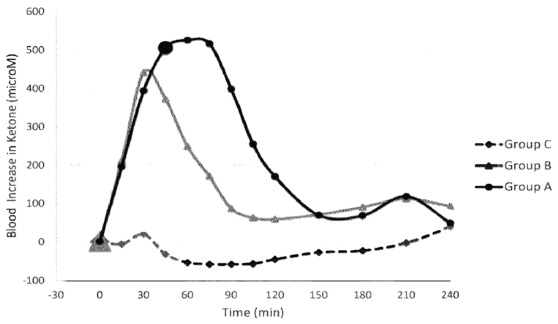 Patent US12576062 — Methods using administration of medium chain triglycerides (MCT) prior to a meal to increase ketone production from the MCTs — Figure 1