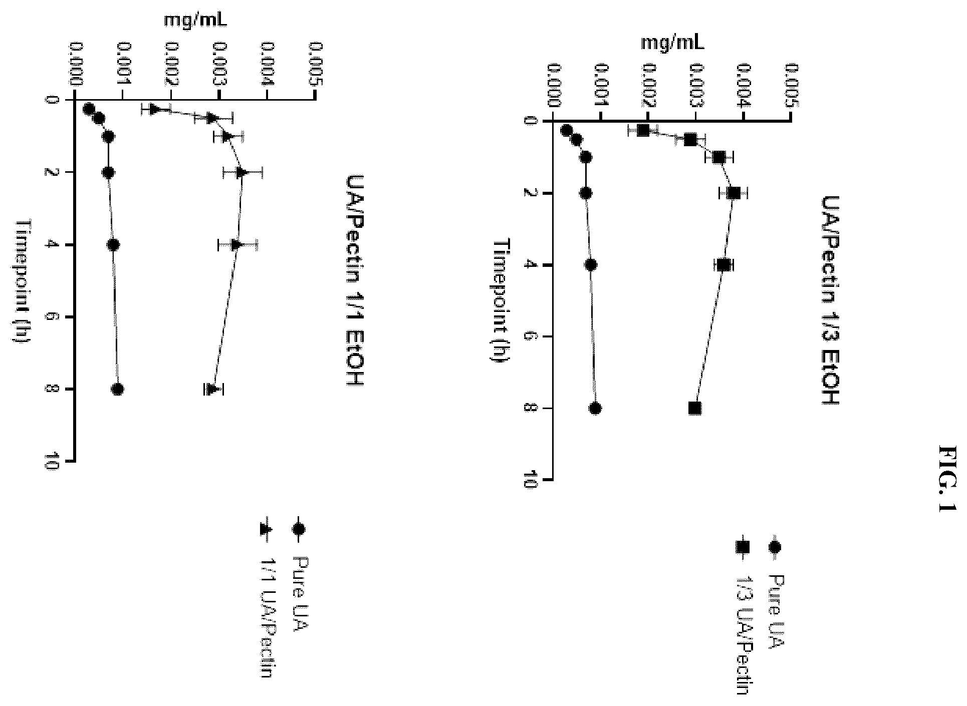 Patent US12576064 — Urolithin gummy (pectin) formulations — Figure 1