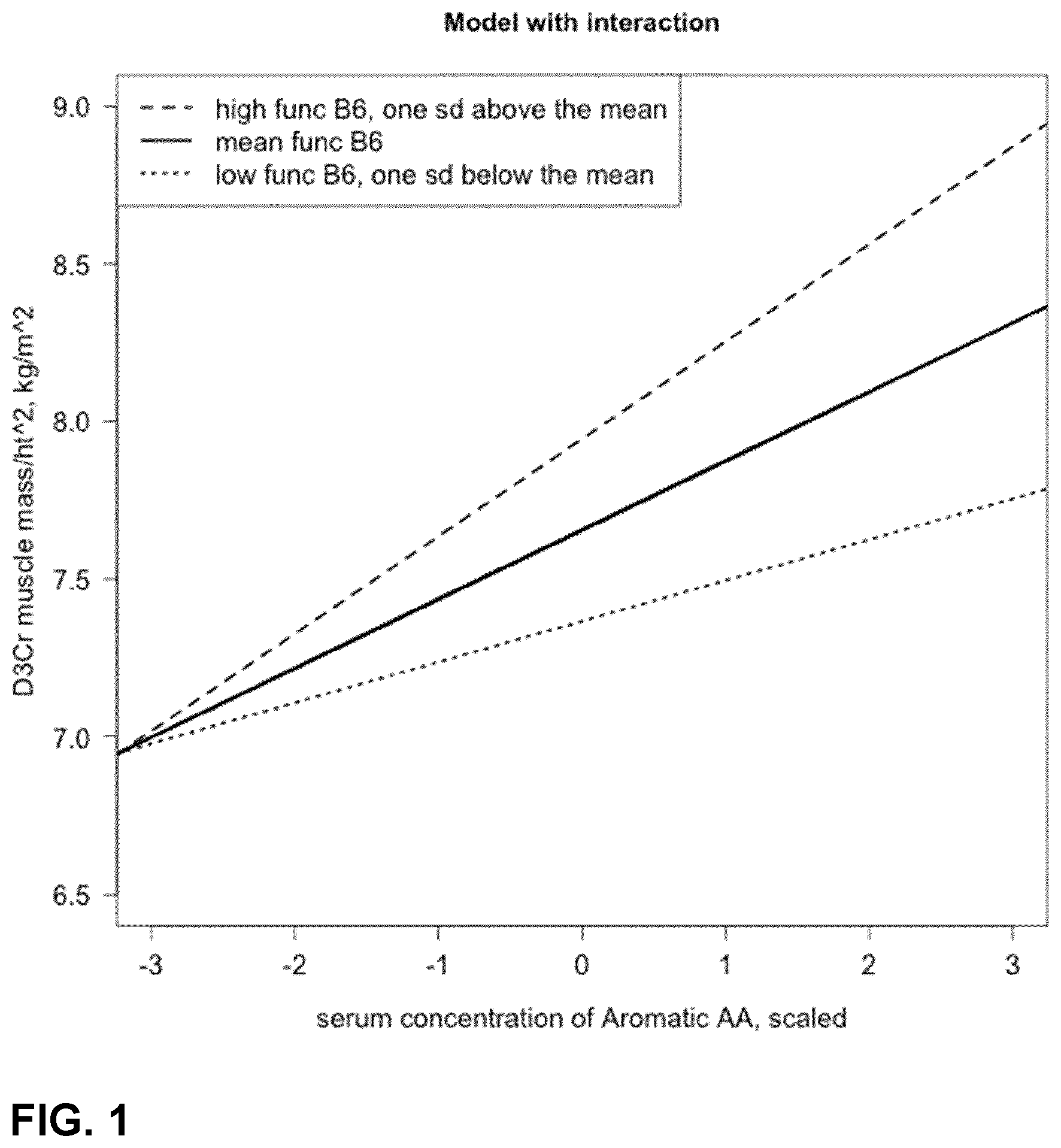Patent US12576068 — Compositions containing amino acids and methods of using such compositions for treating sarcopenia — Figure 1