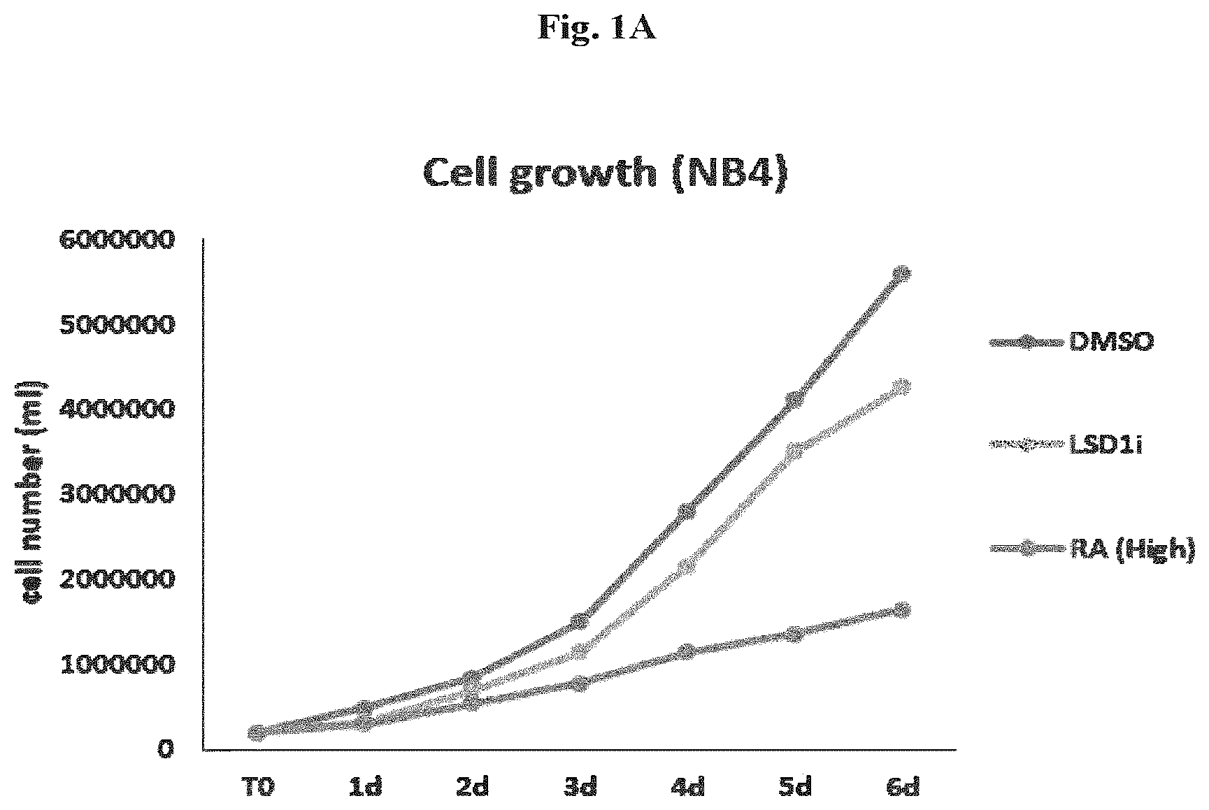 Patent US12576083 — Combinational therapy of LSD1 inhibitors with P21 activators in the treatment of cancer — Figure 1