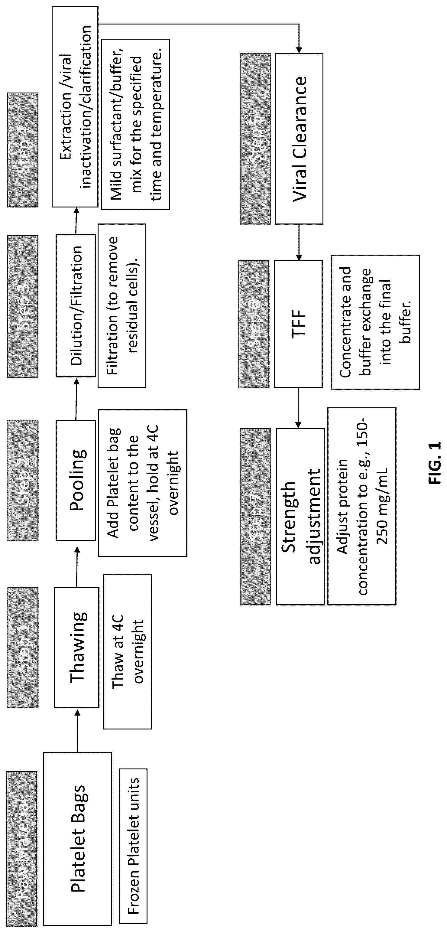 Patent US12576109 — Allogeneic human plasma and platelet derived products and uses thereof — Figure 1